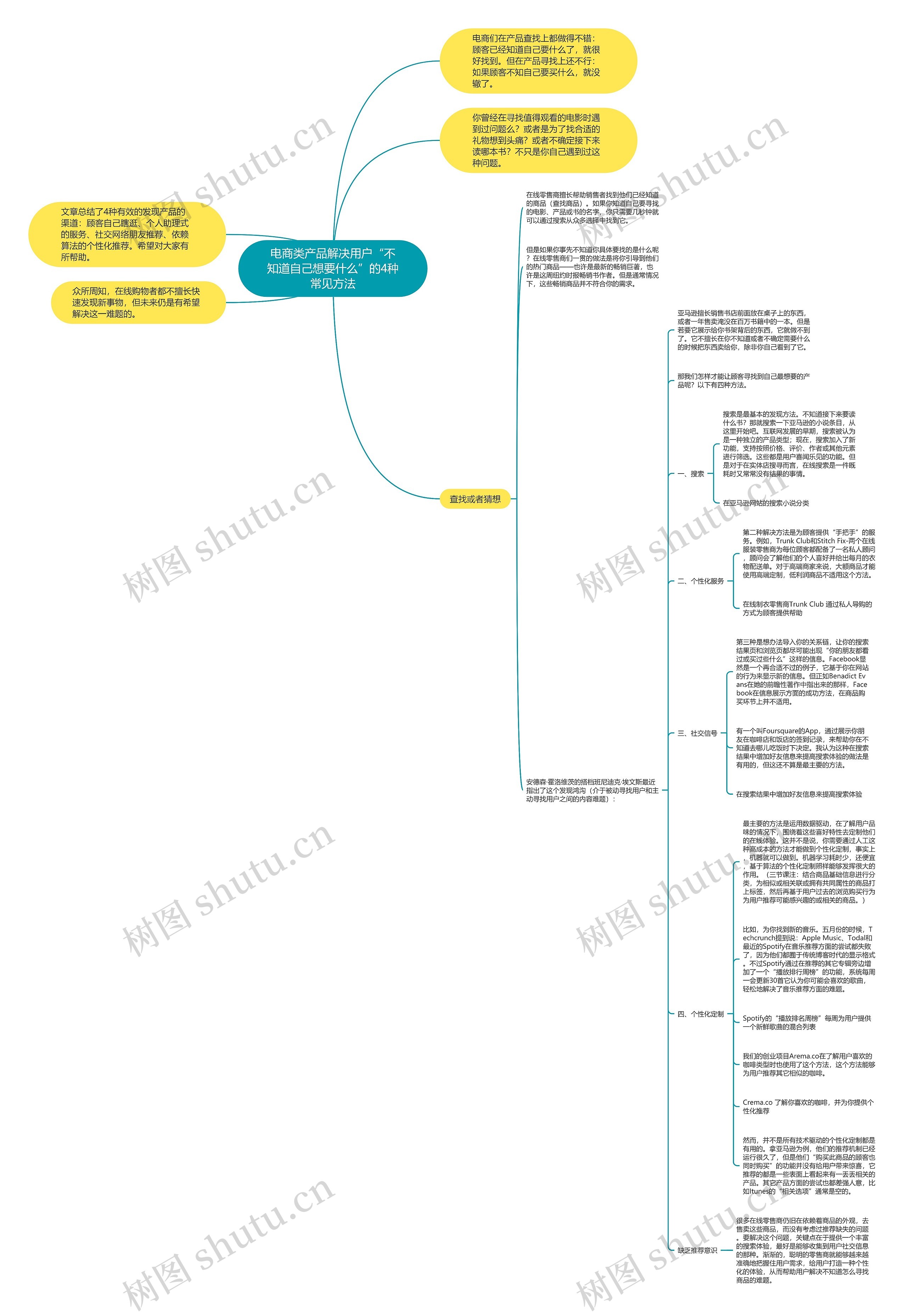 电商类产品解决用户“不知道自己想要什么”的4种常见方法思维导图