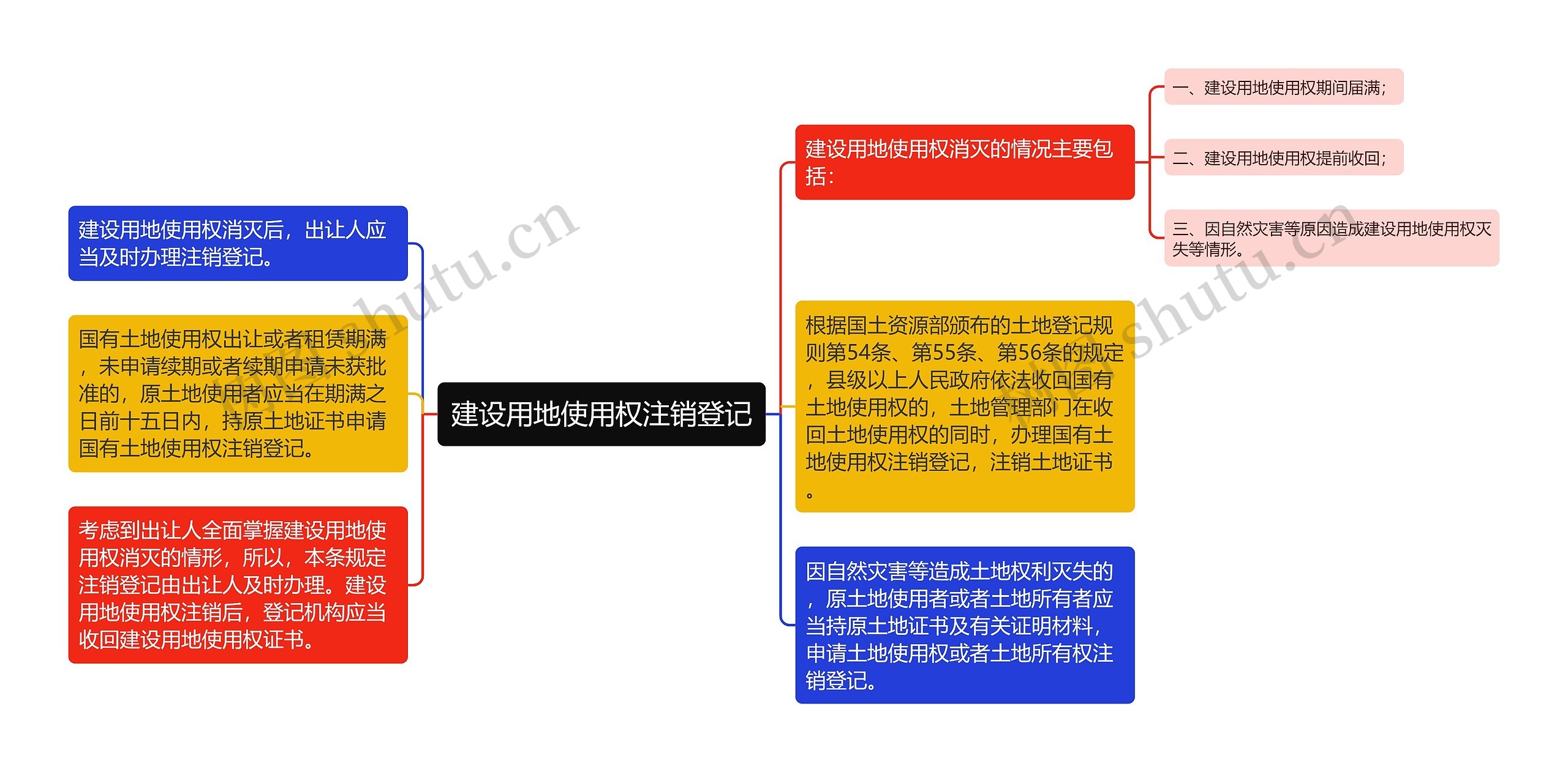 建设用地使用权注销登记