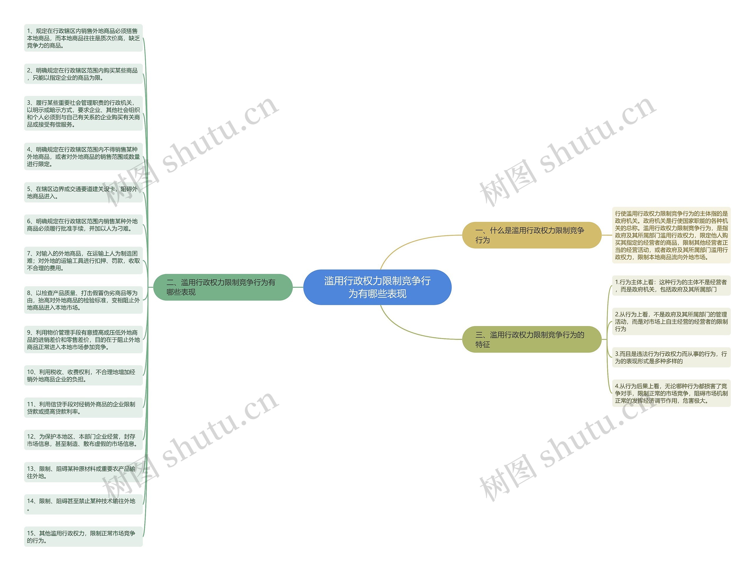 滥用行政权力限制竞争行为有哪些表现思维导图