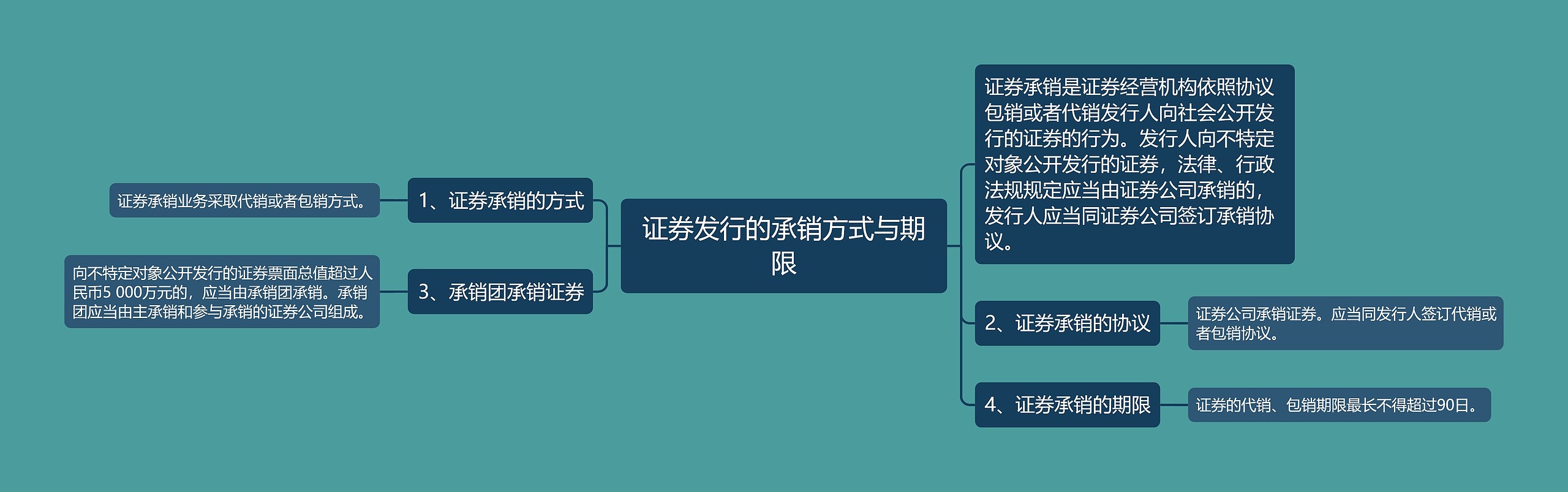 证券发行的承销方式与期限思维导图