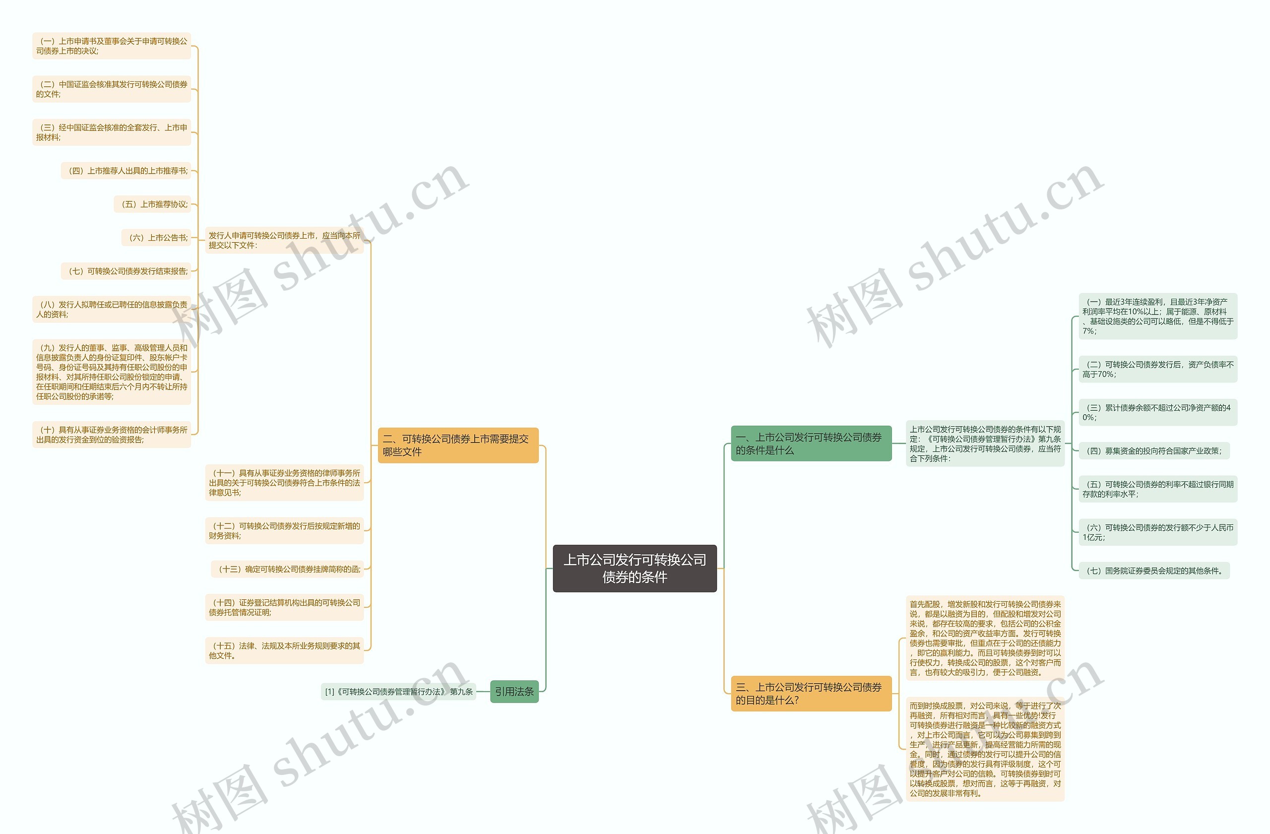 上市公司发行可转换公司债券的条件思维导图