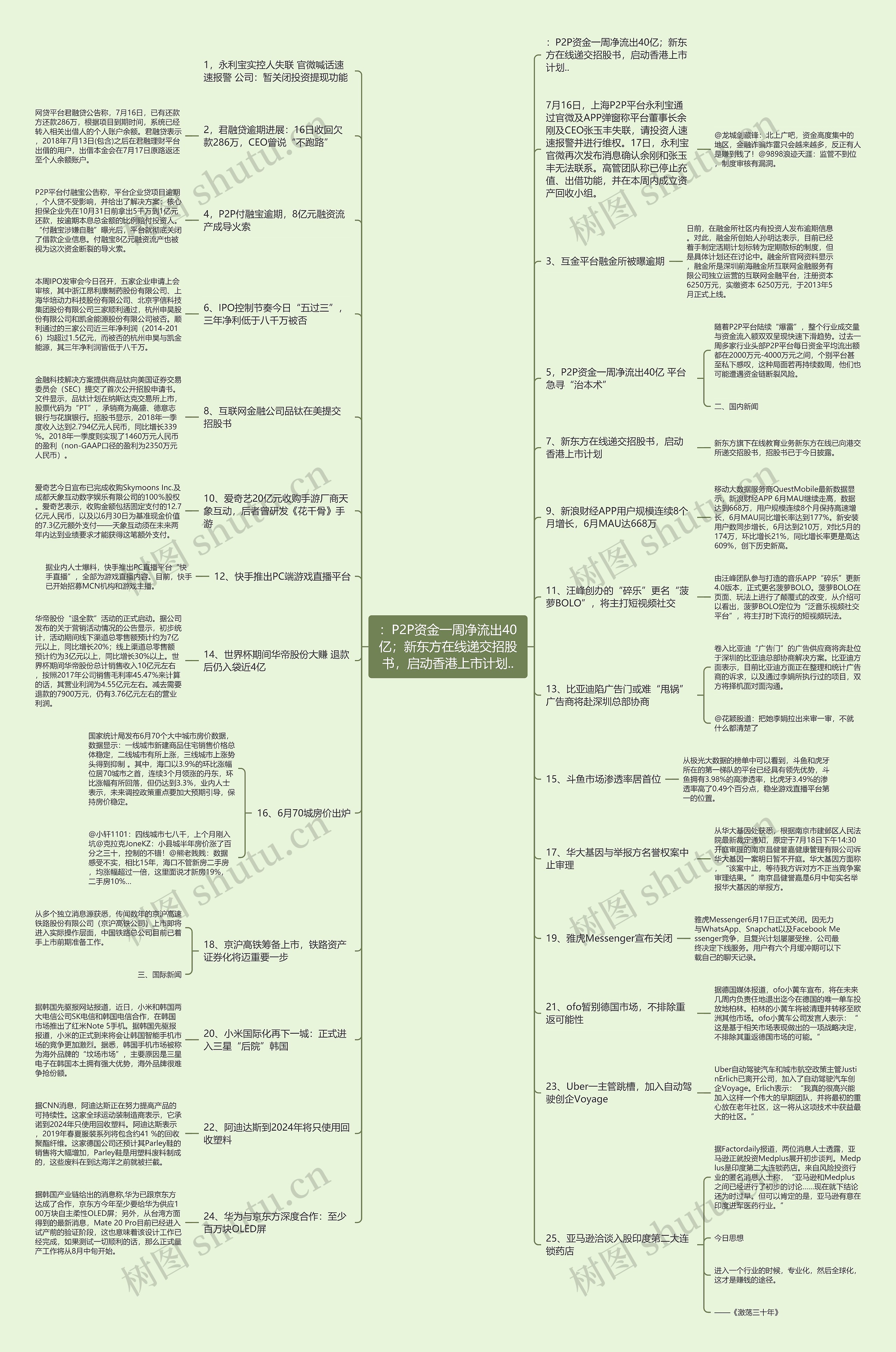 ：P2P资金一周净流出40亿；新东方在线递交招股书，启动香港上市计划..思维导图