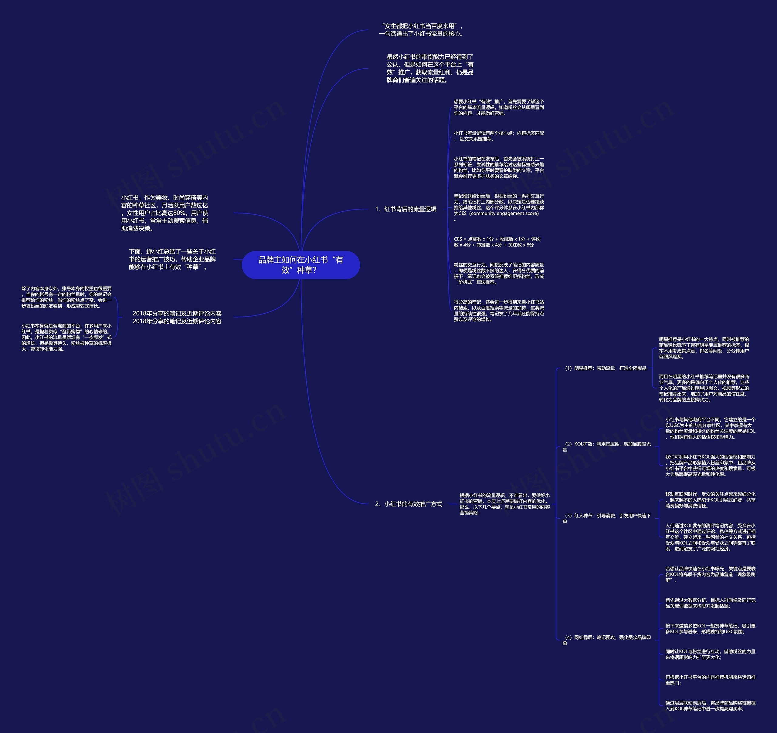品牌主如何在小红书“有效”种草？思维导图