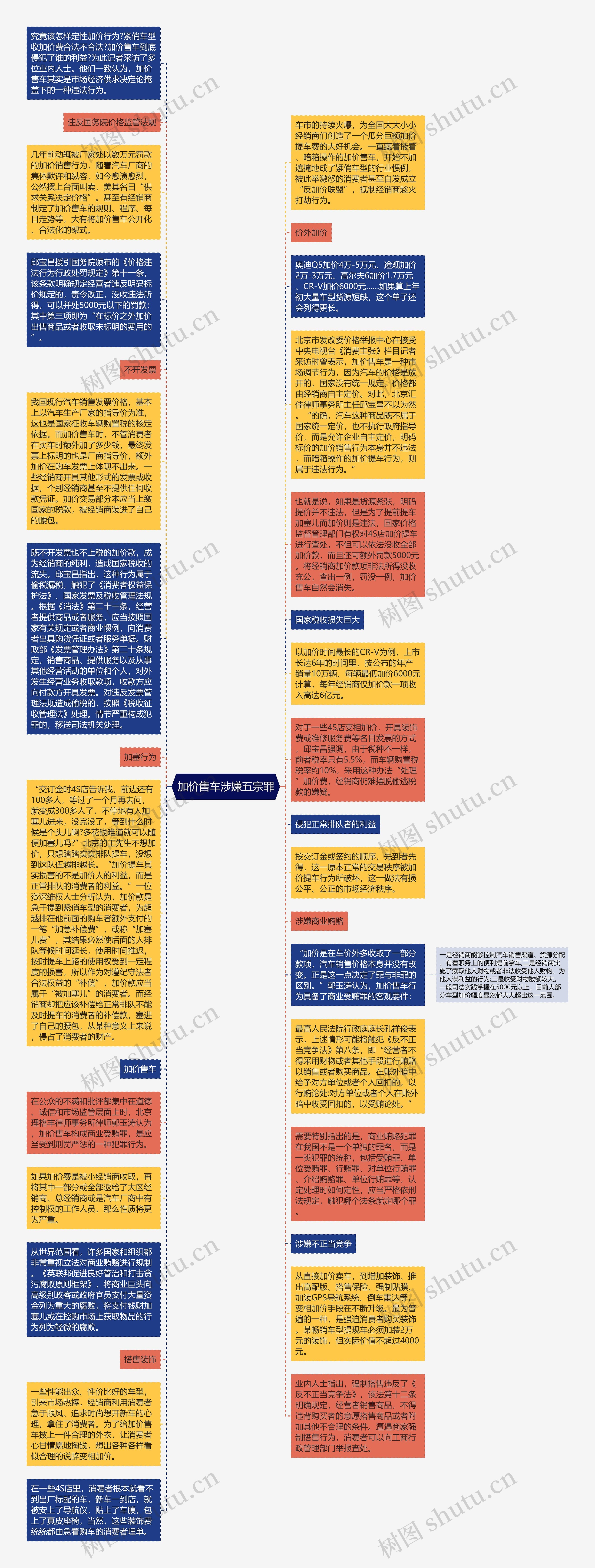 加价售车涉嫌五宗罪思维导图