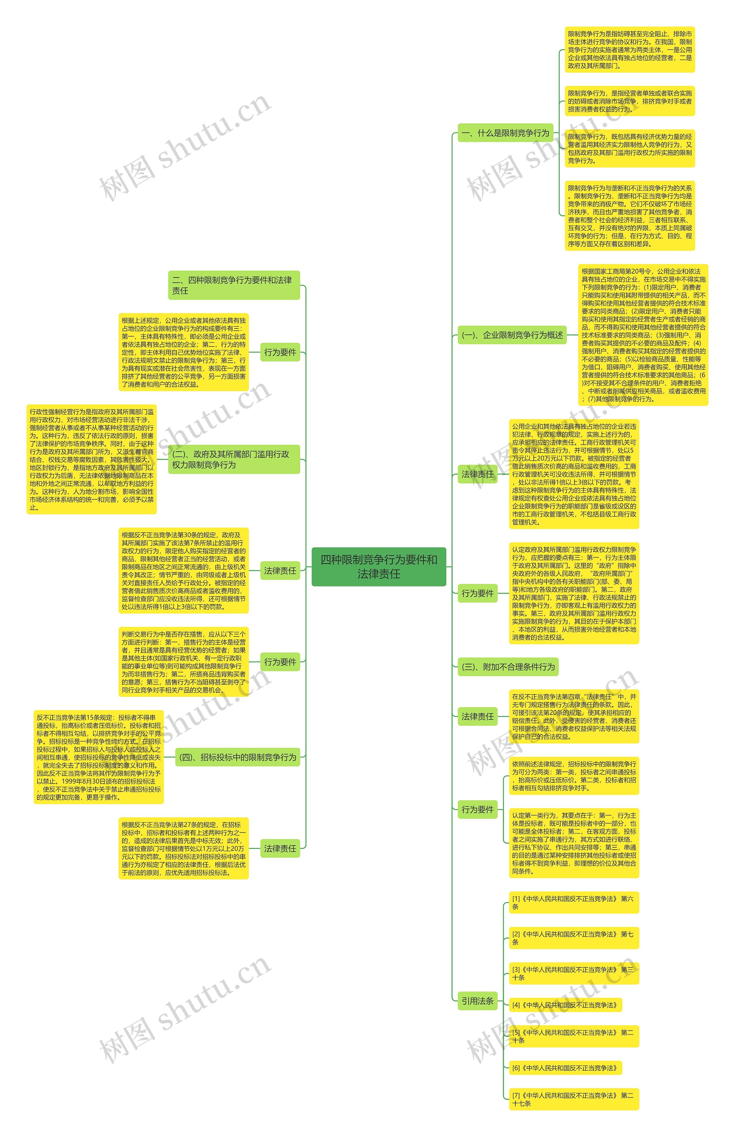 四种限制竞争行为要件和法律责任思维导图
