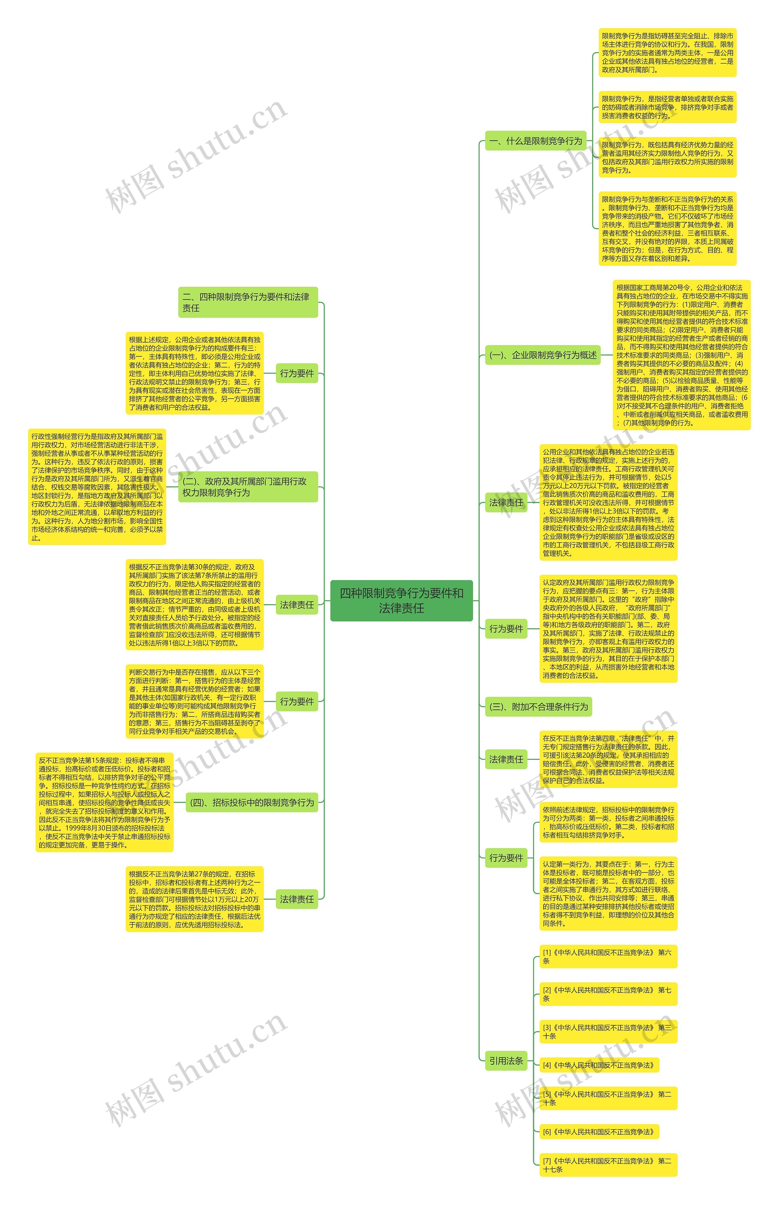 四种限制竞争行为要件和法律责任 四种限制竞争行为要件和法律责任