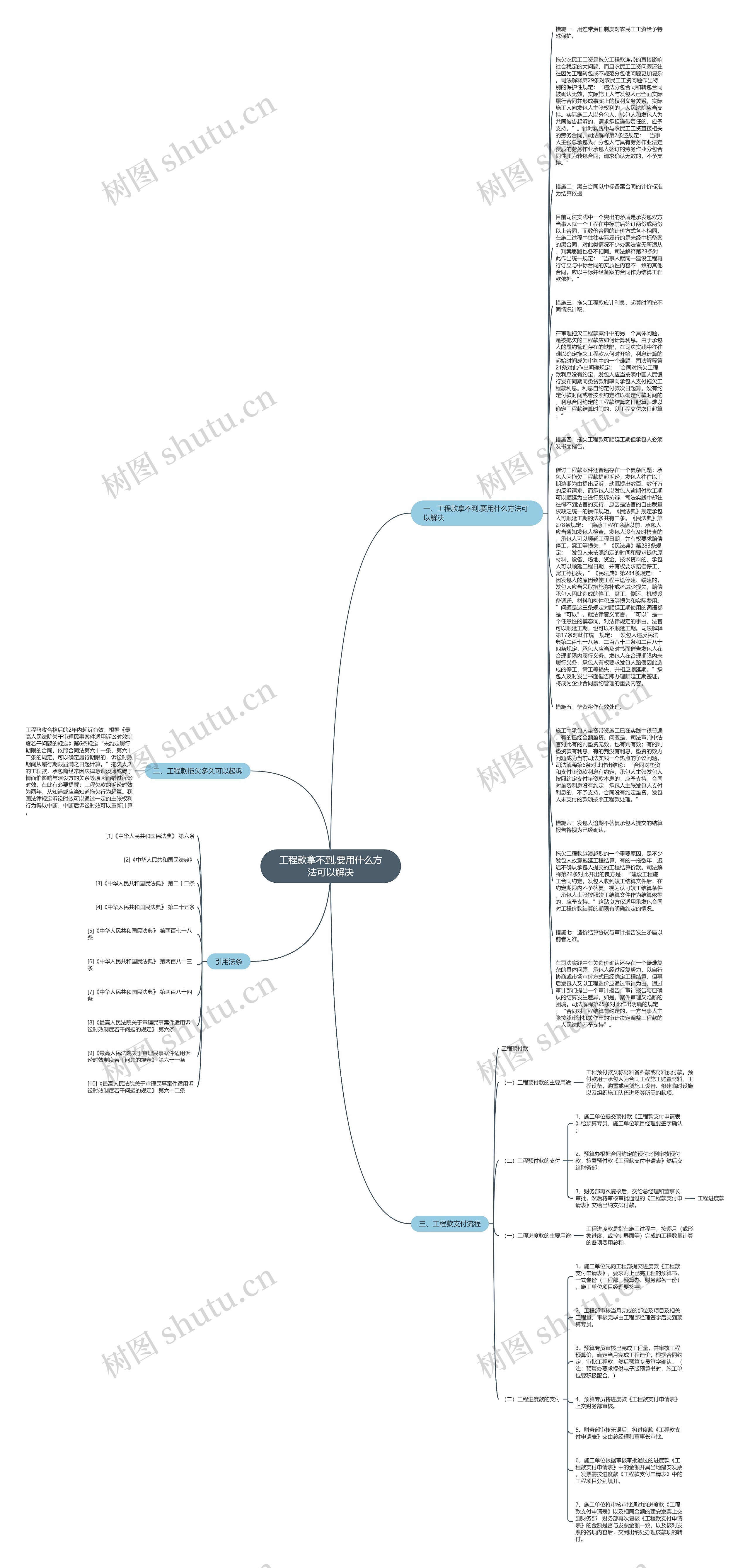 工程款拿不到,要用什么方法可以解决思维导图