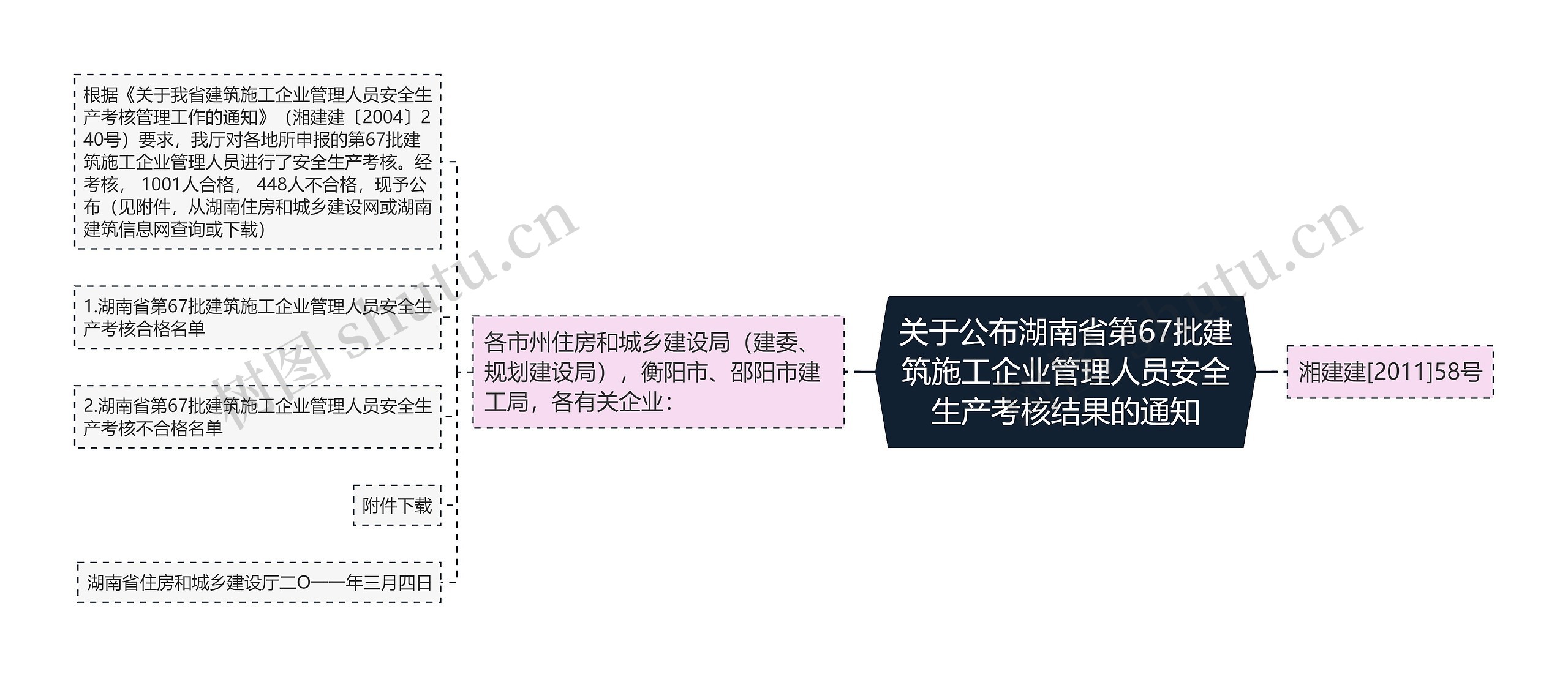 关于公布湖南省第67批建筑施工企业管理人员安全生产考核结果的通知思维导图