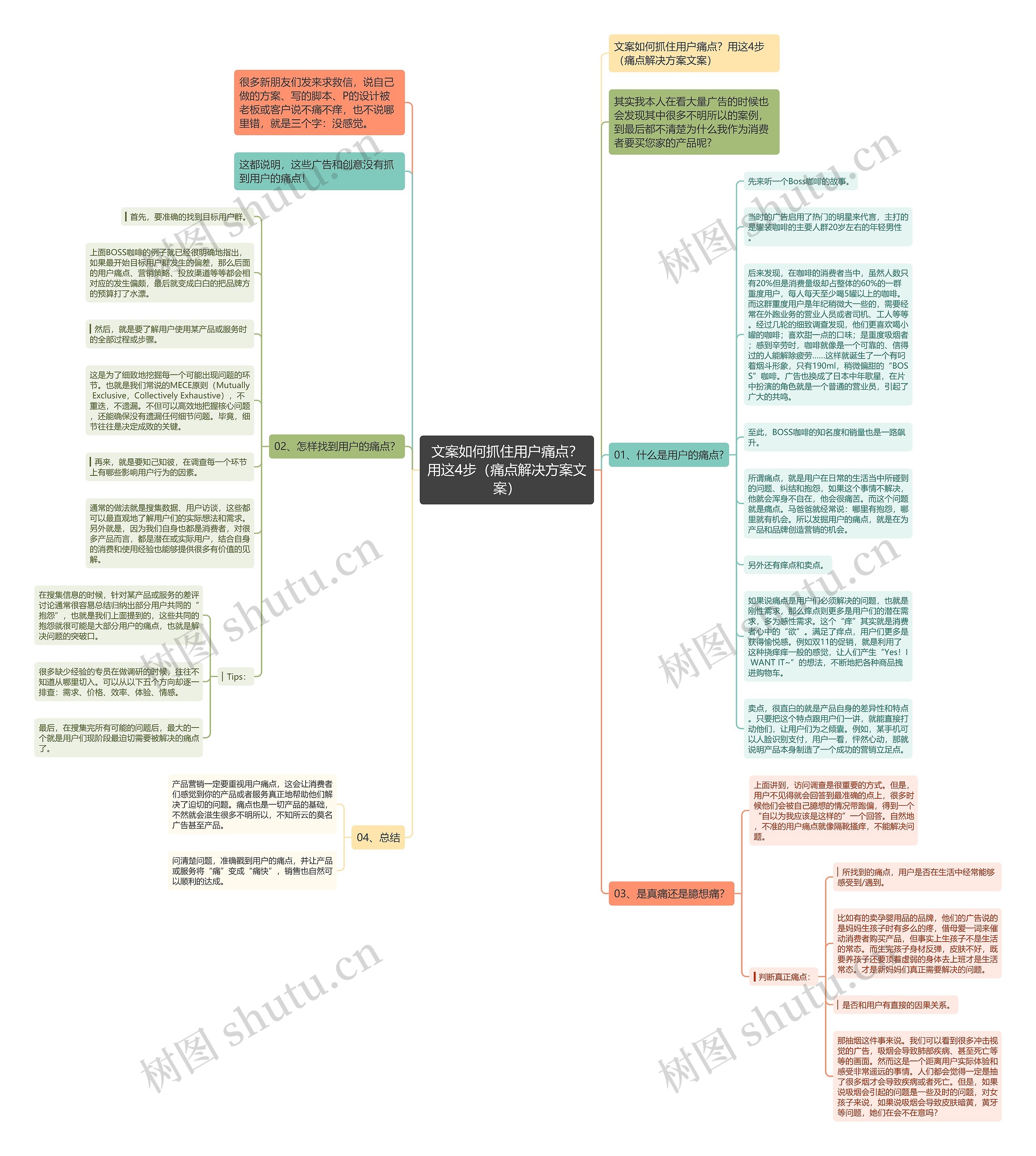 文案如何抓住用户痛点？用这4步（痛点解决方案文案）思维导图