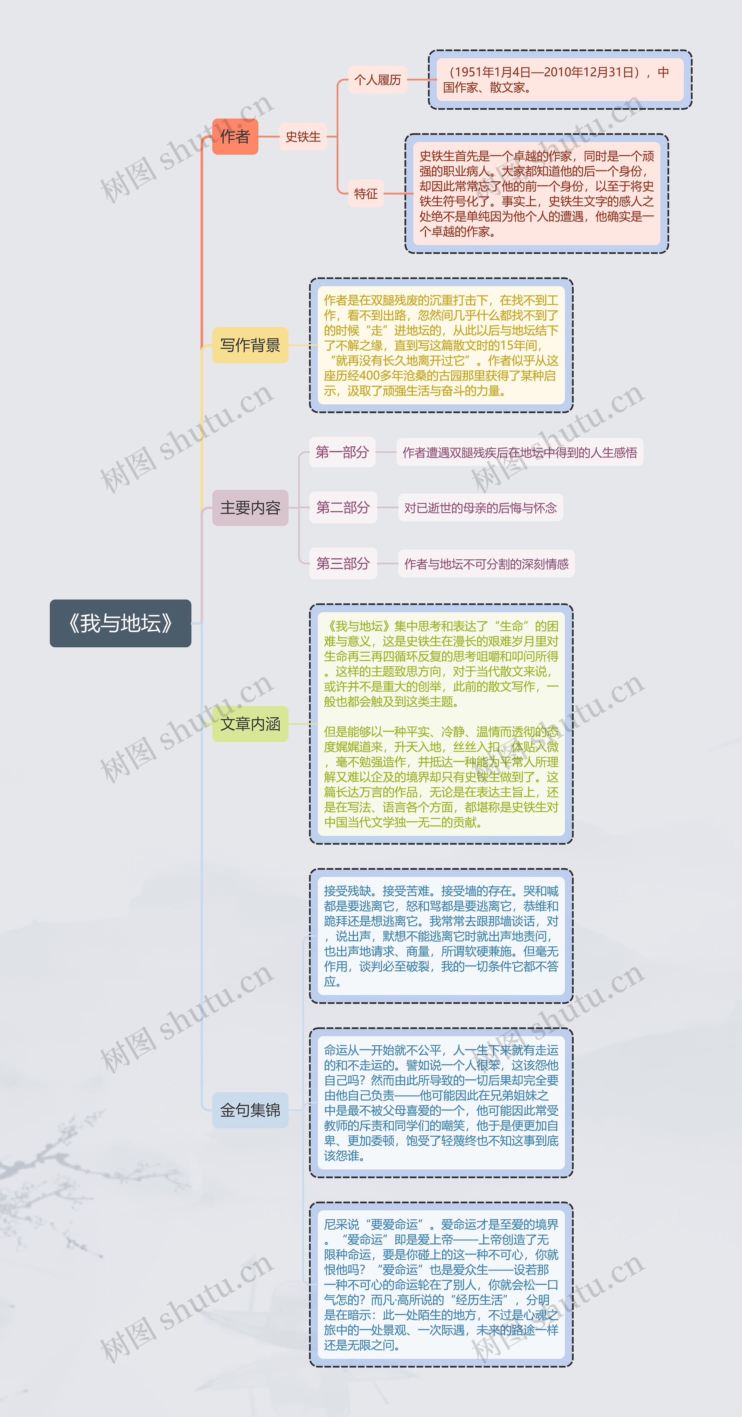 ﻿《我与地坛》思维导图