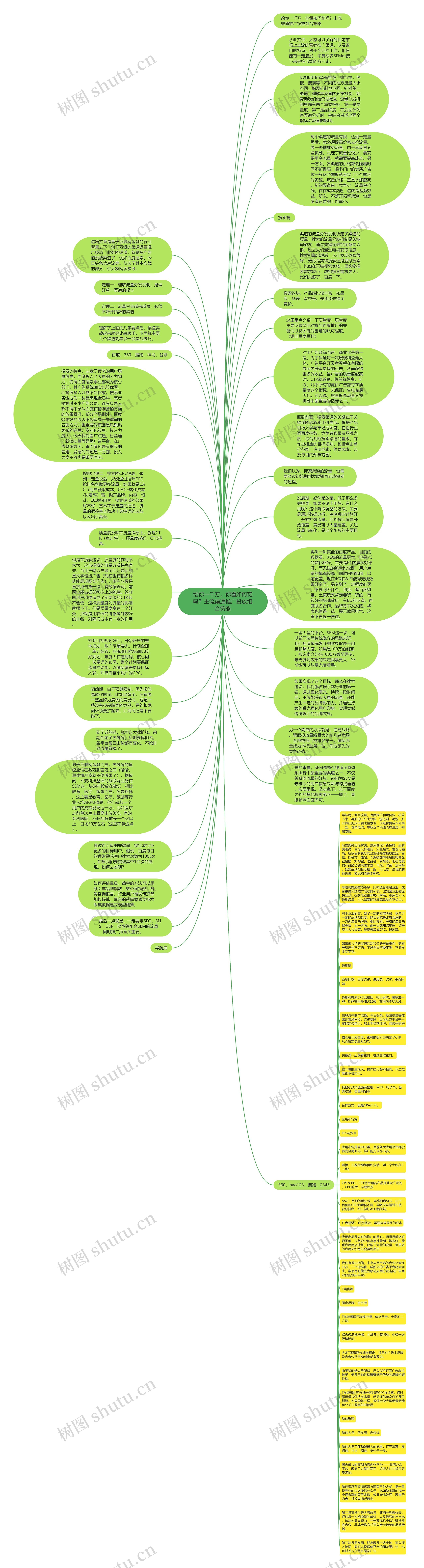 给你一千万，你懂如何花吗？主流渠道推广投放组合策略思维导图