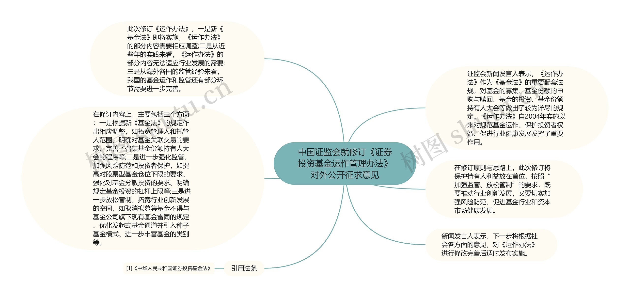 中国证监会就修订《证券投资基金运作管理办法》对外公开征求意见思维导图