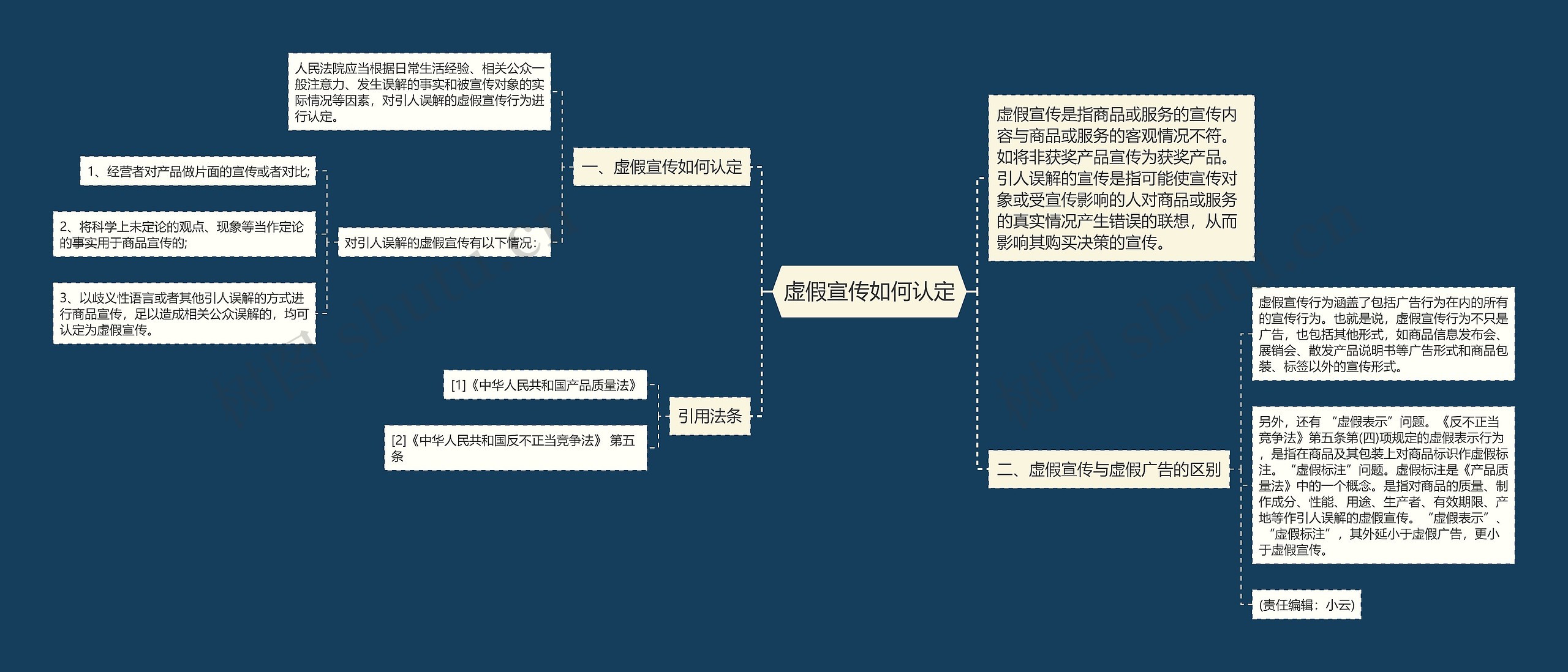 虚假宣传如何认定思维导图