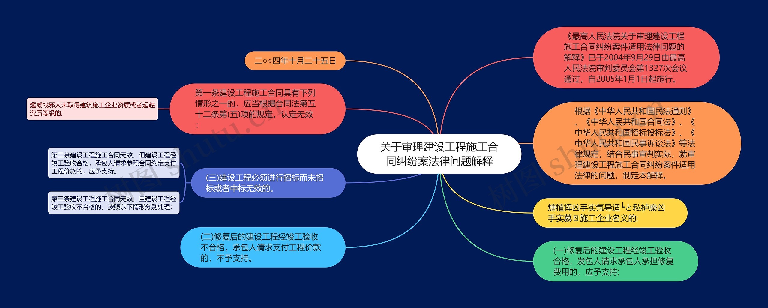 关于审理建设工程施工合同纠纷案法律问题解释