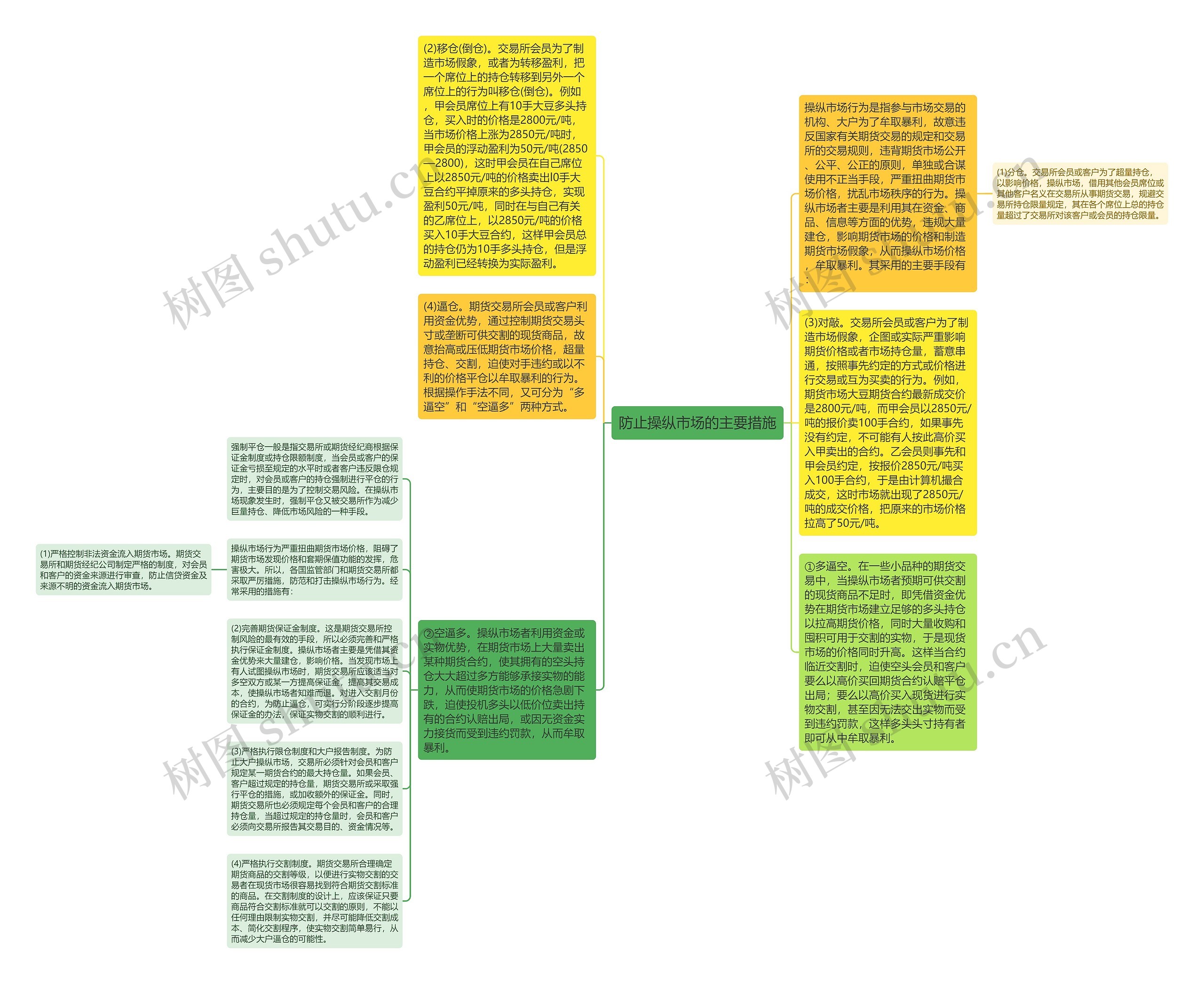 防止操纵市场的主要措施思维导图