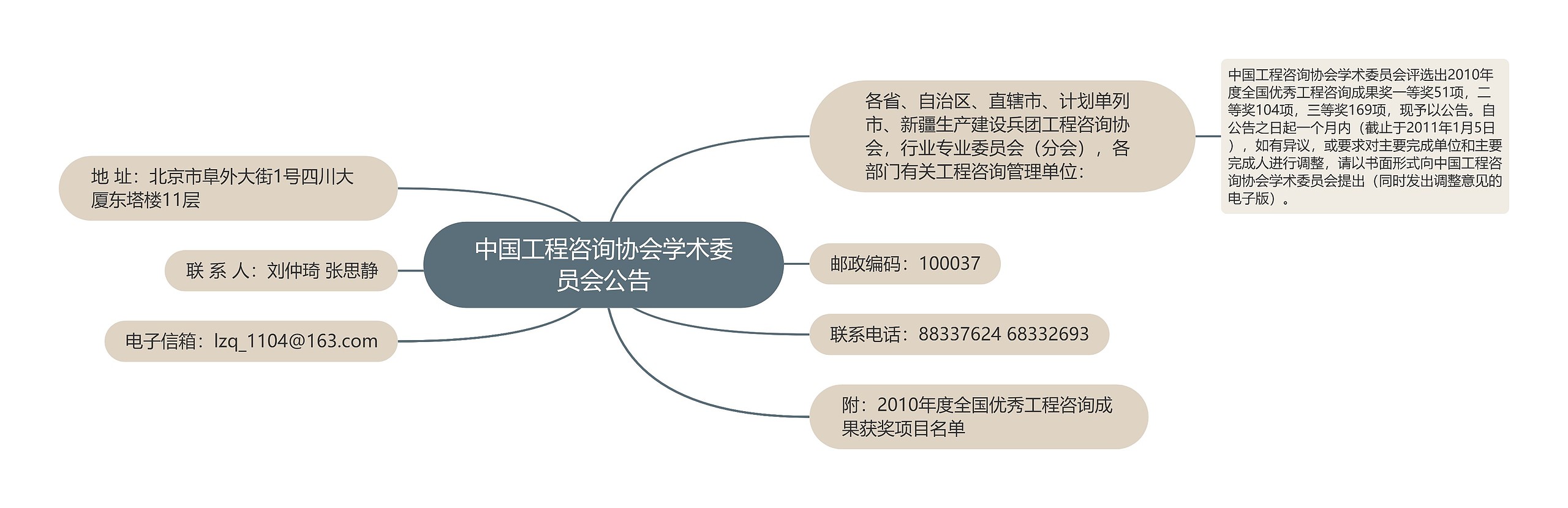 中国工程咨询协会学术委员会公告思维导图