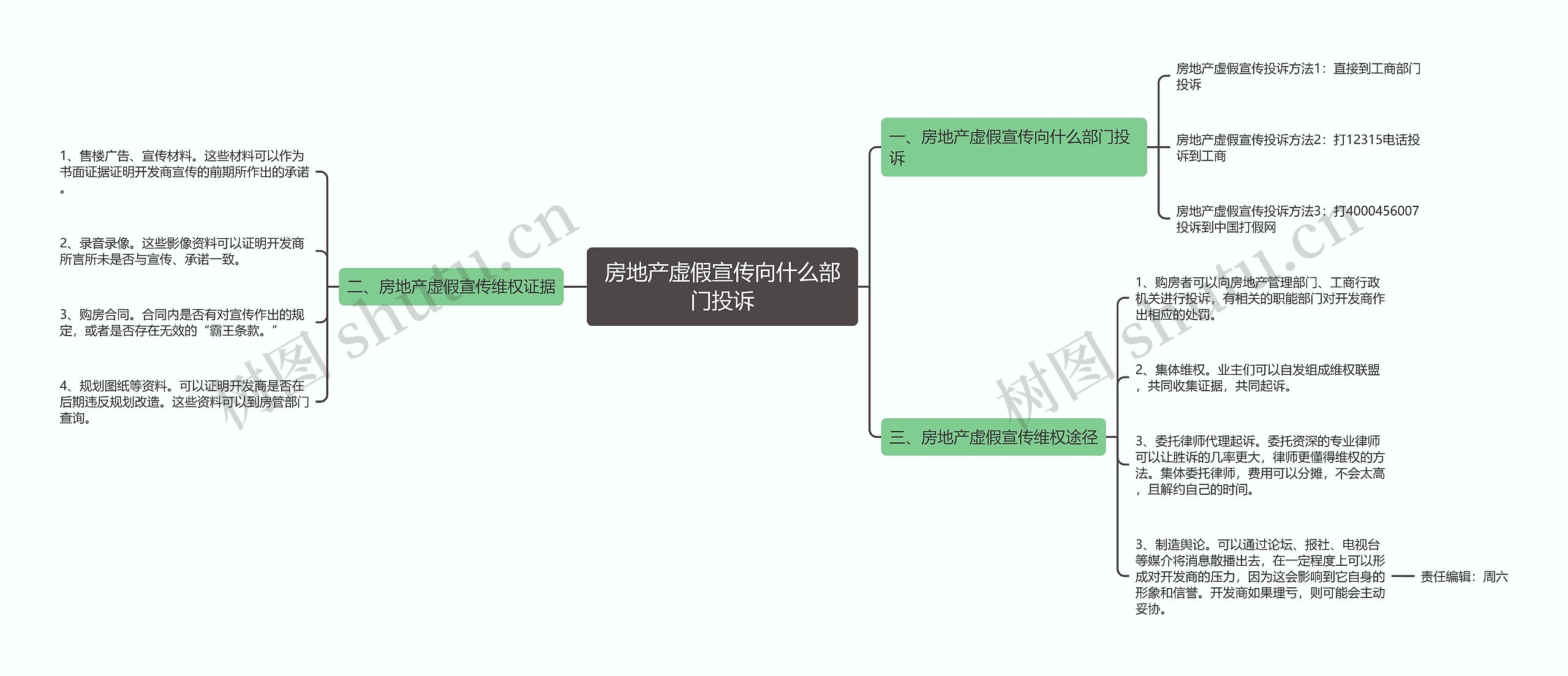 房地产虚假宣传向什么部门投诉思维导图