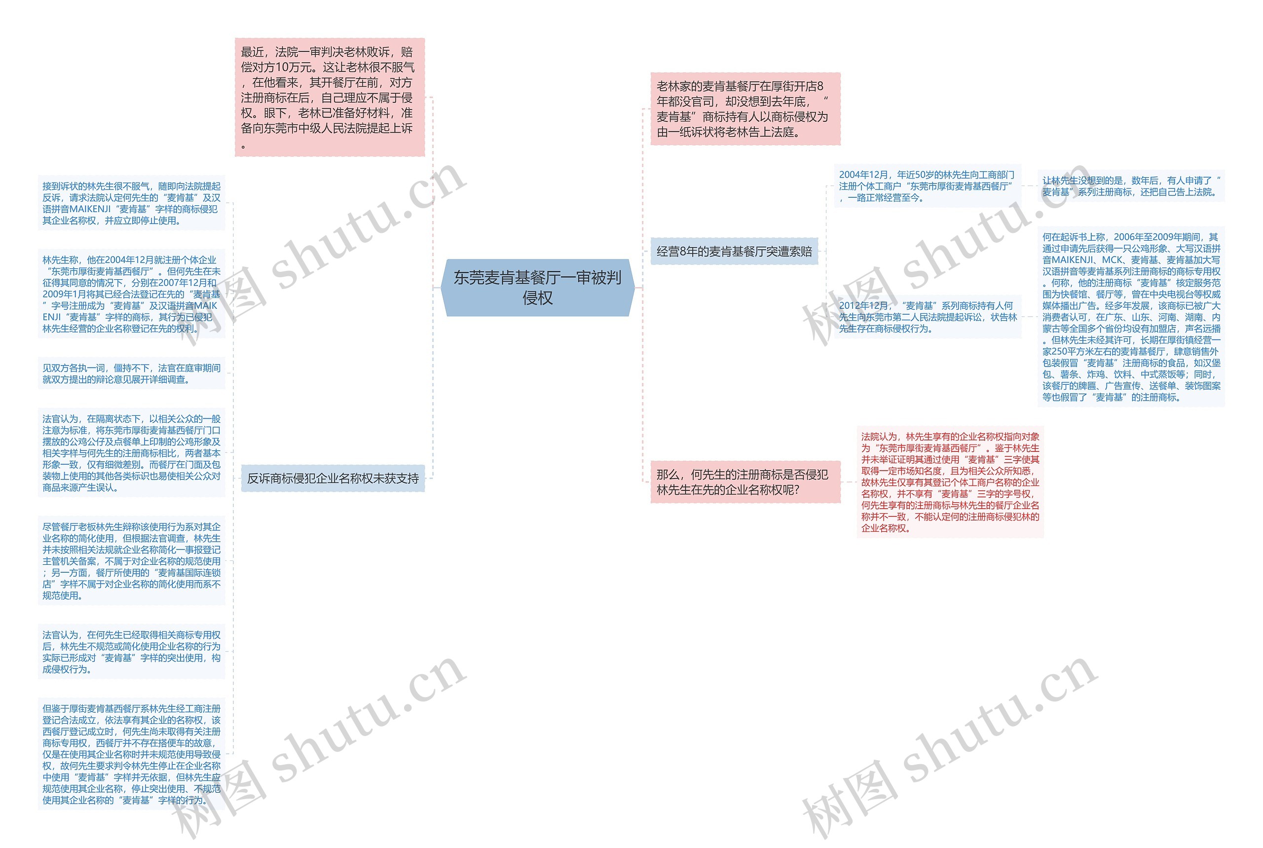 东莞麦肯基餐厅一审被判侵权思维导图