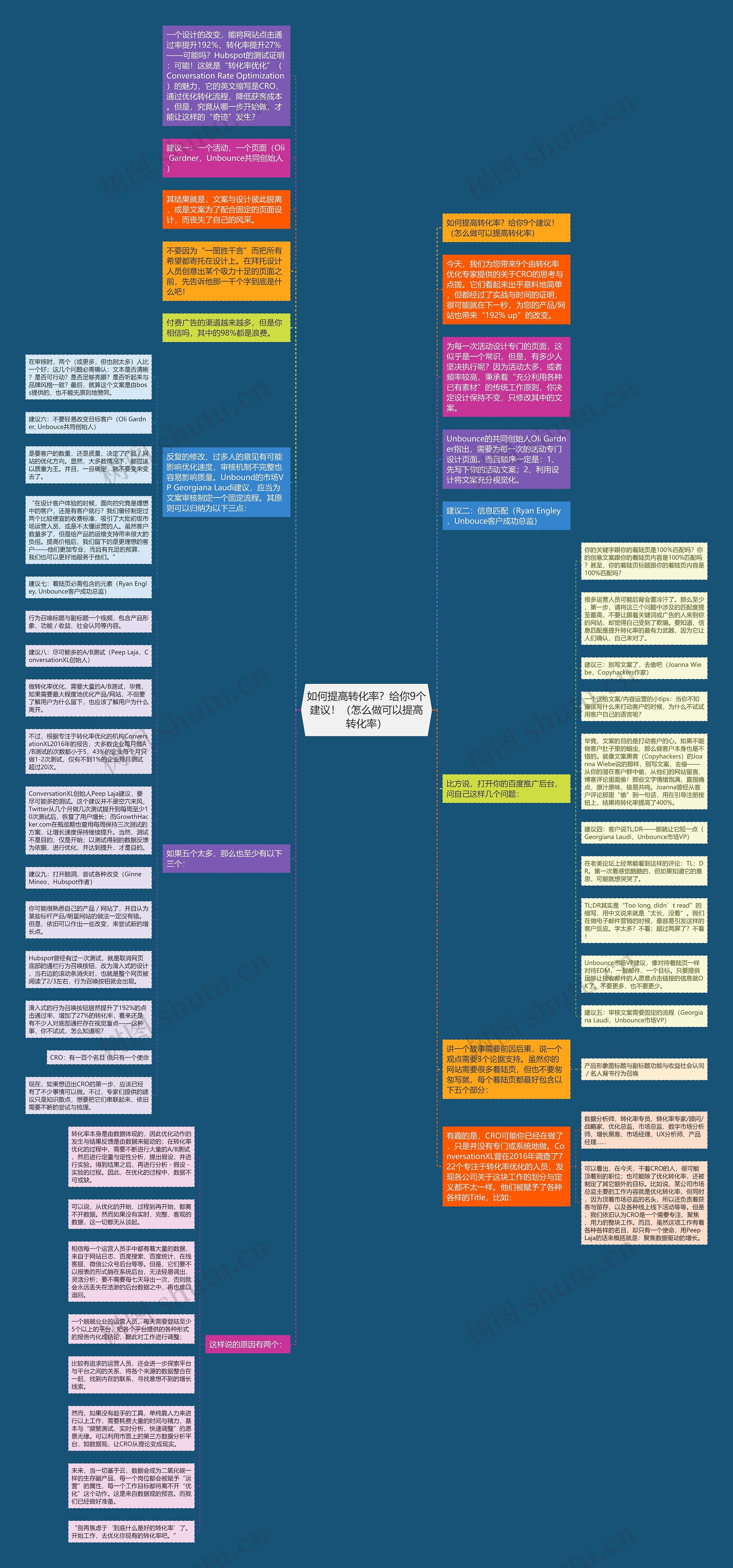 如何提高转化率？给你9个建议！（怎么做可以提高转化率）思维导图