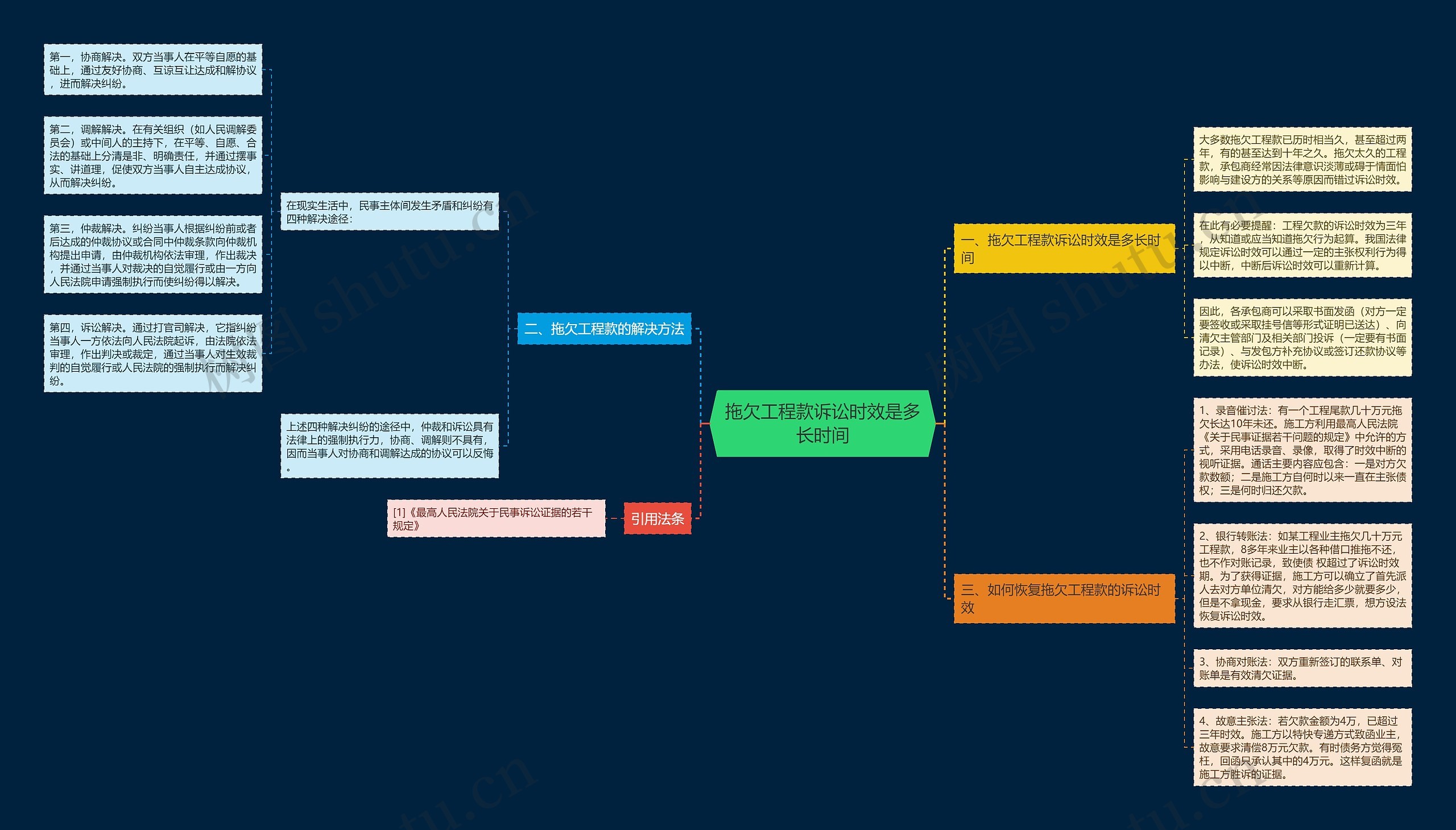 拖欠工程款诉讼时效是多长时间思维导图