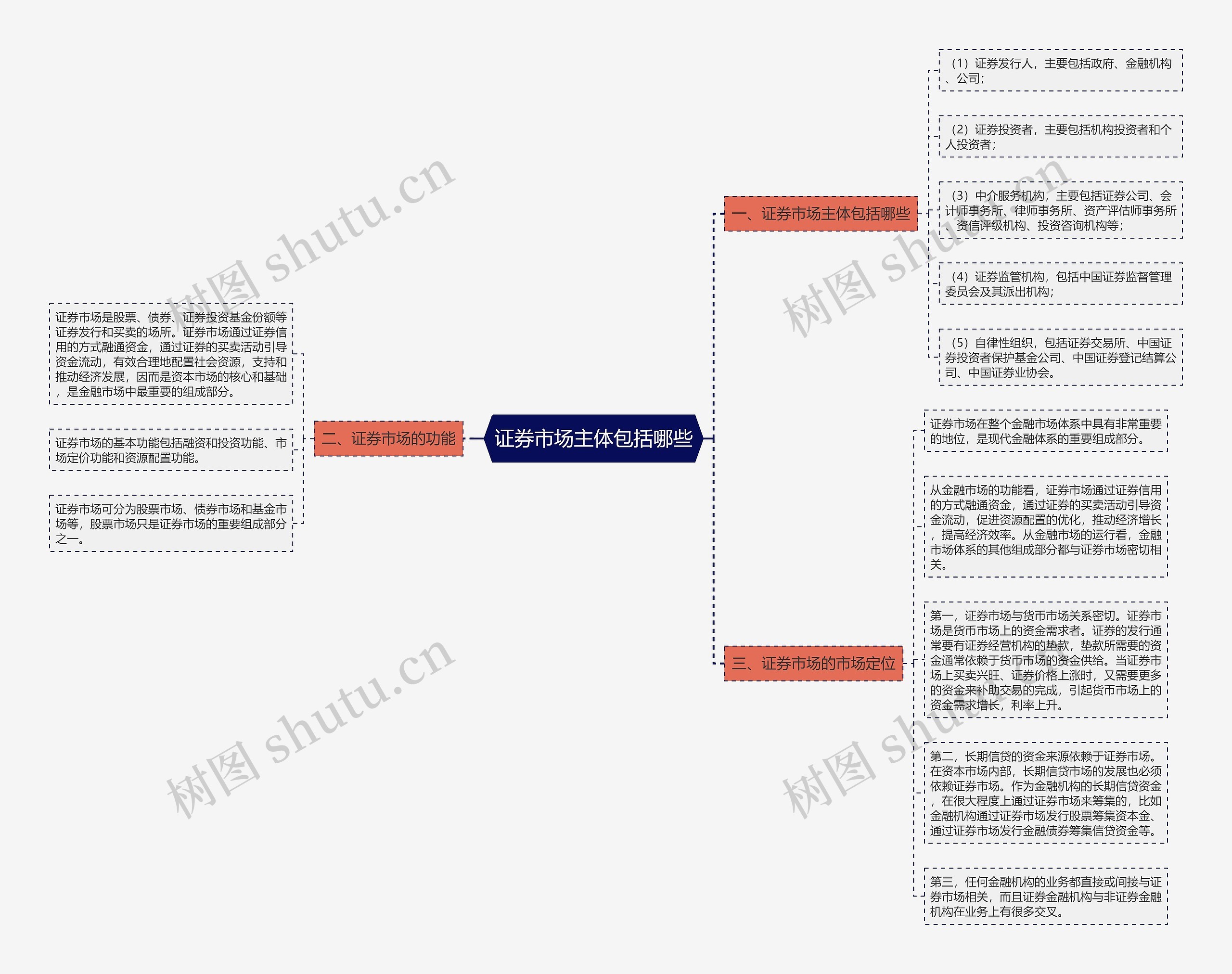 证券市场主体包括哪些思维导图