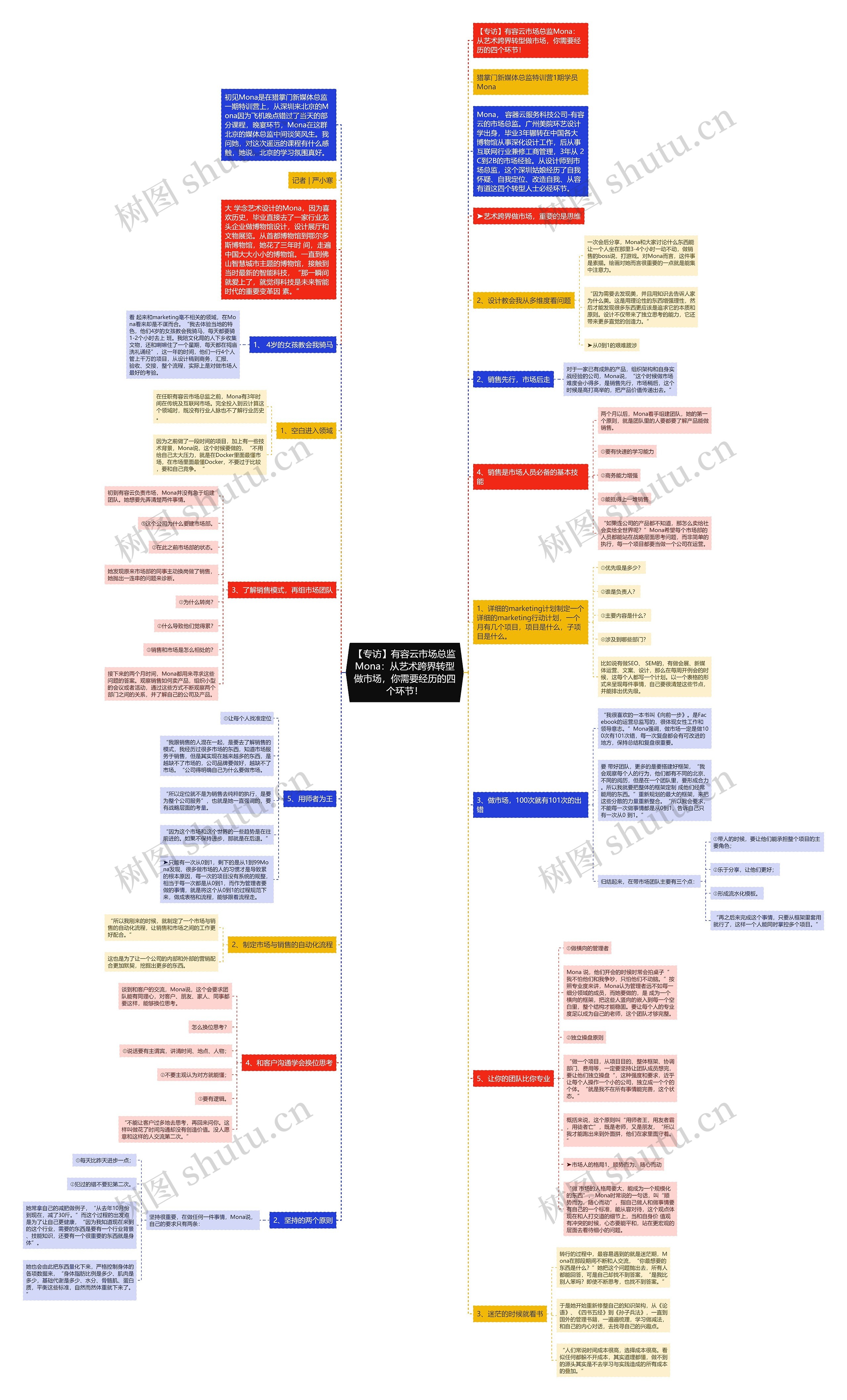 【专访】有容云市场总监Mona：从艺术跨界转型做市场，你需要经历的四个环节！思维导图