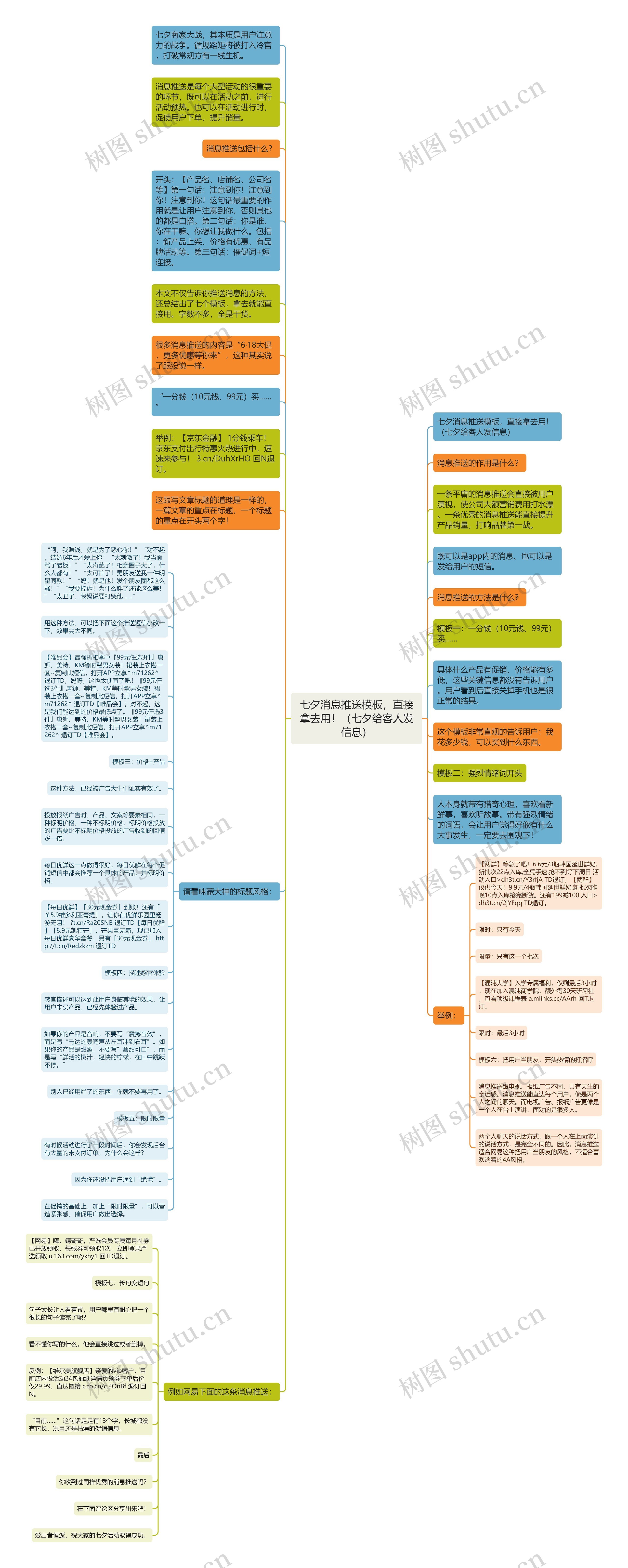 七夕消息推送，直接拿去用！（七夕给客人发信息）思维导图