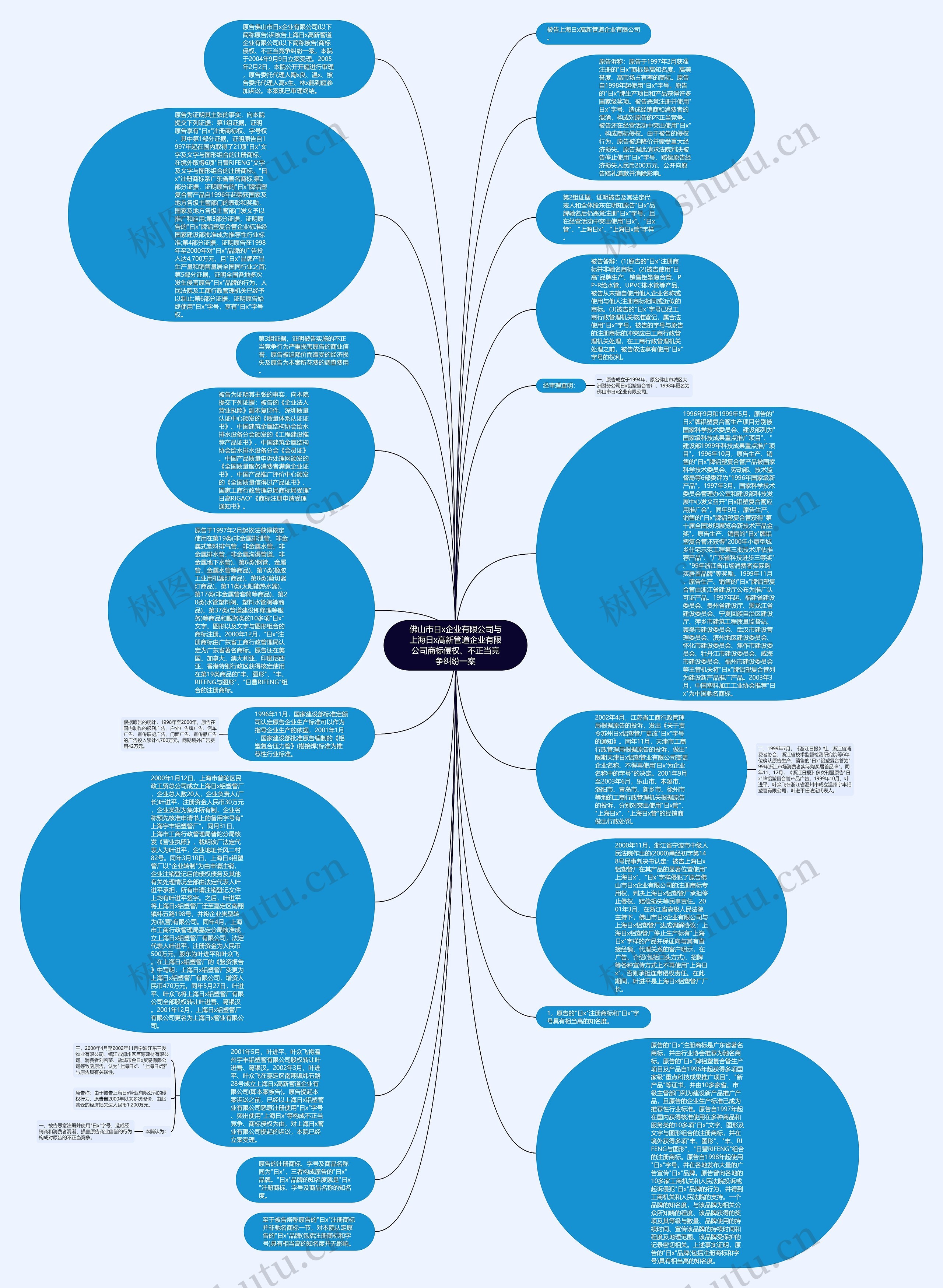 佛山市日x企业有限公司与上海日x高新管道企业有限公司商标侵权、不正当竞争纠纷一案思维导图