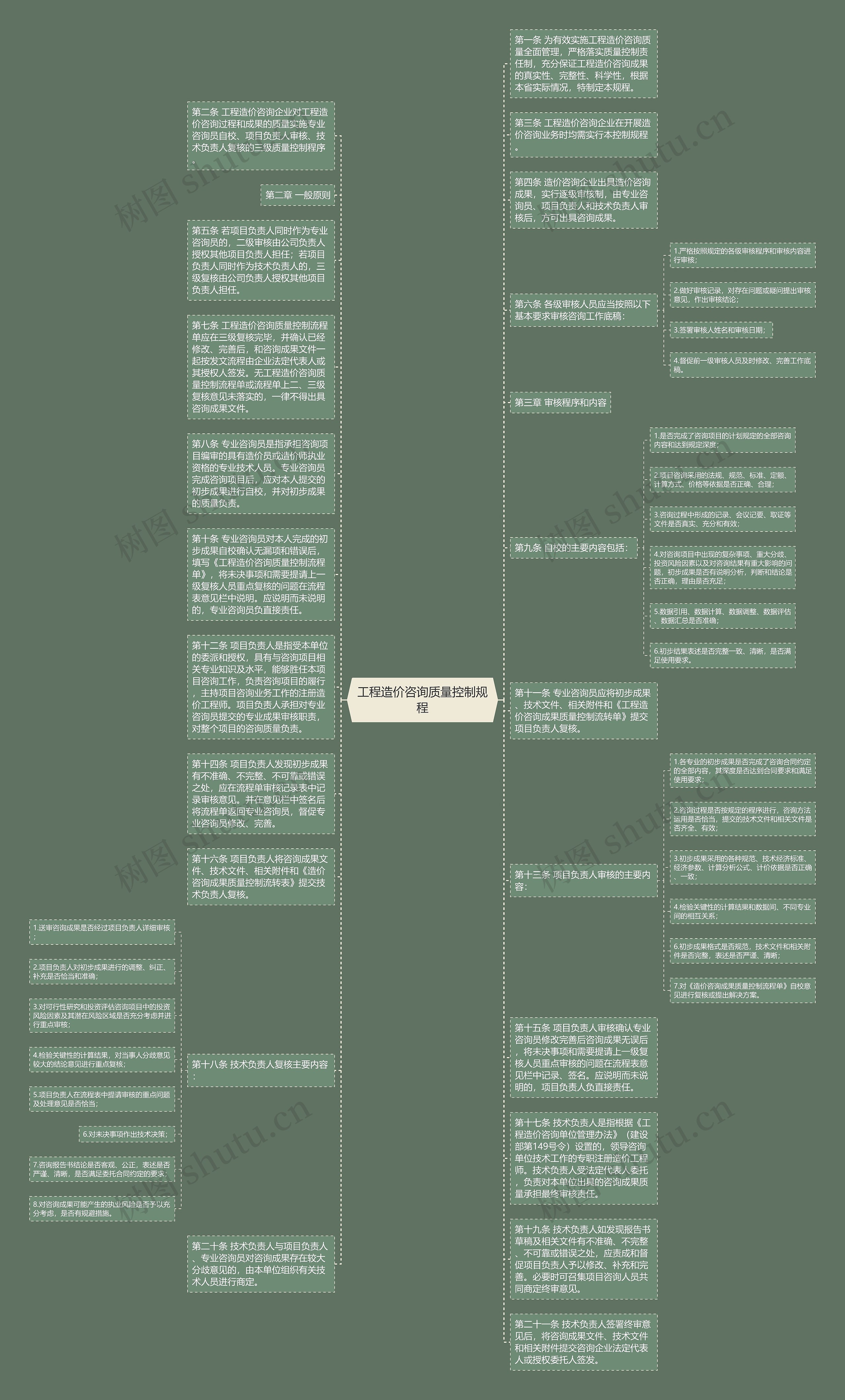 工程造价咨询质量控制规程思维导图