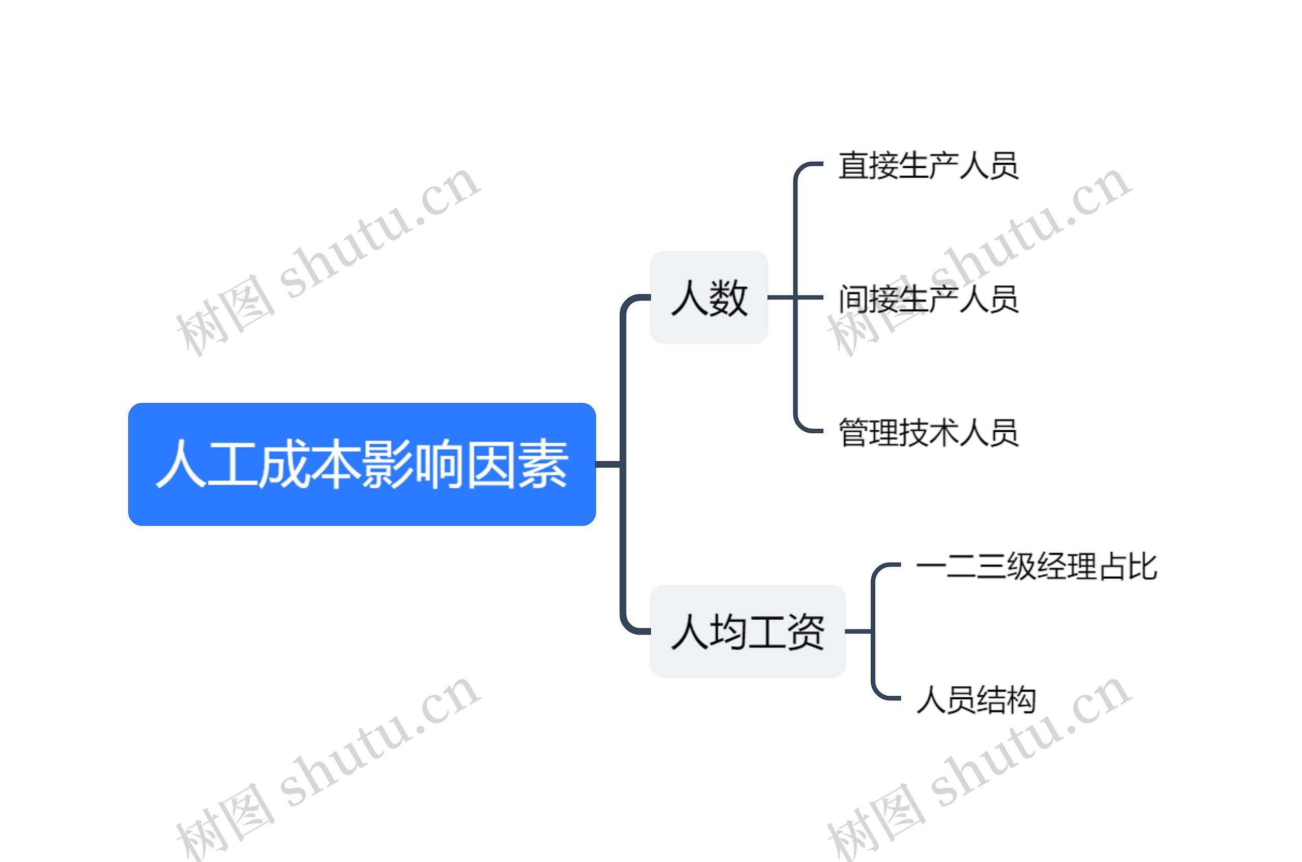 ﻿人工成本影响因素思维导图