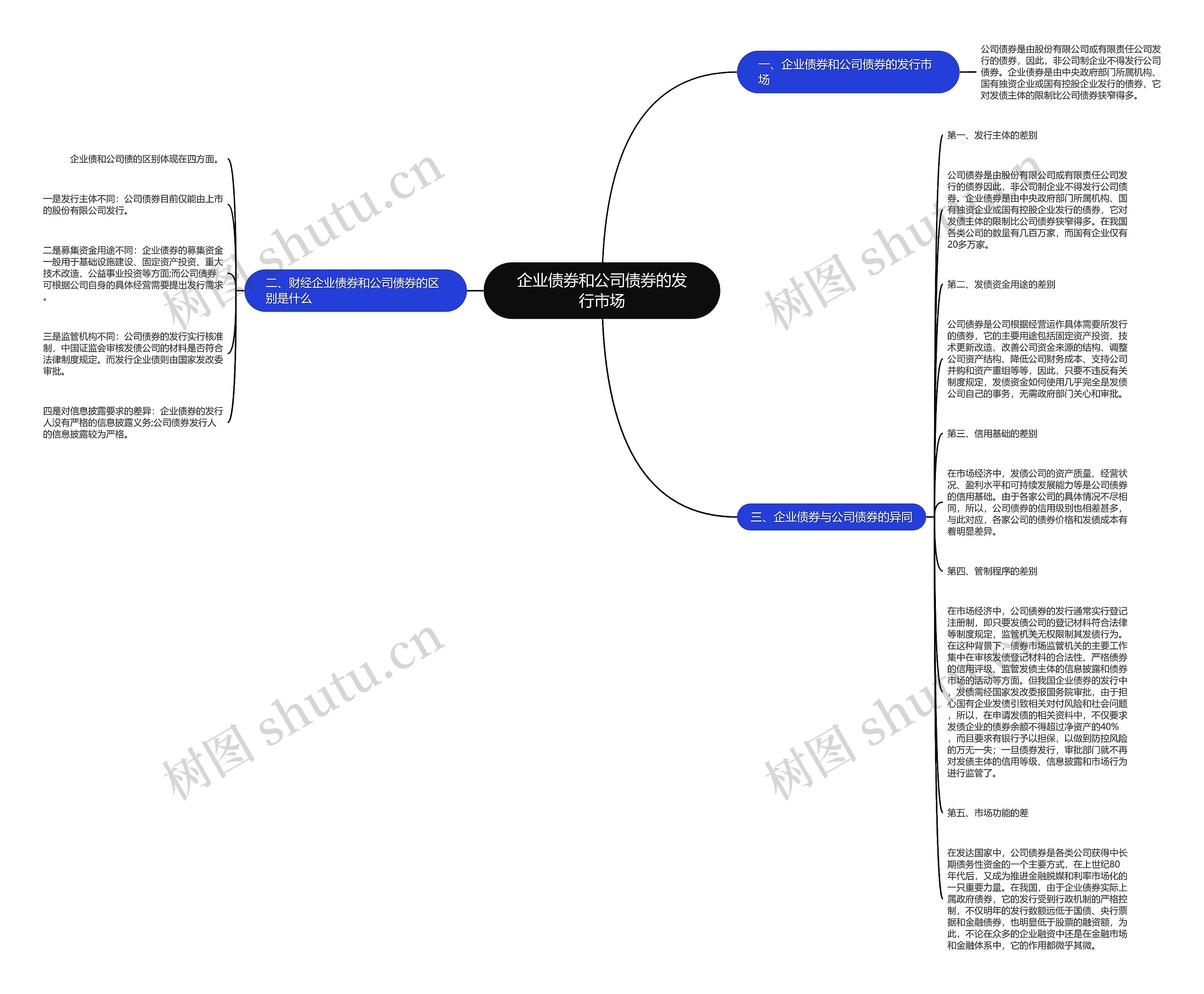 企业债券和公司债券的发行市场思维导图