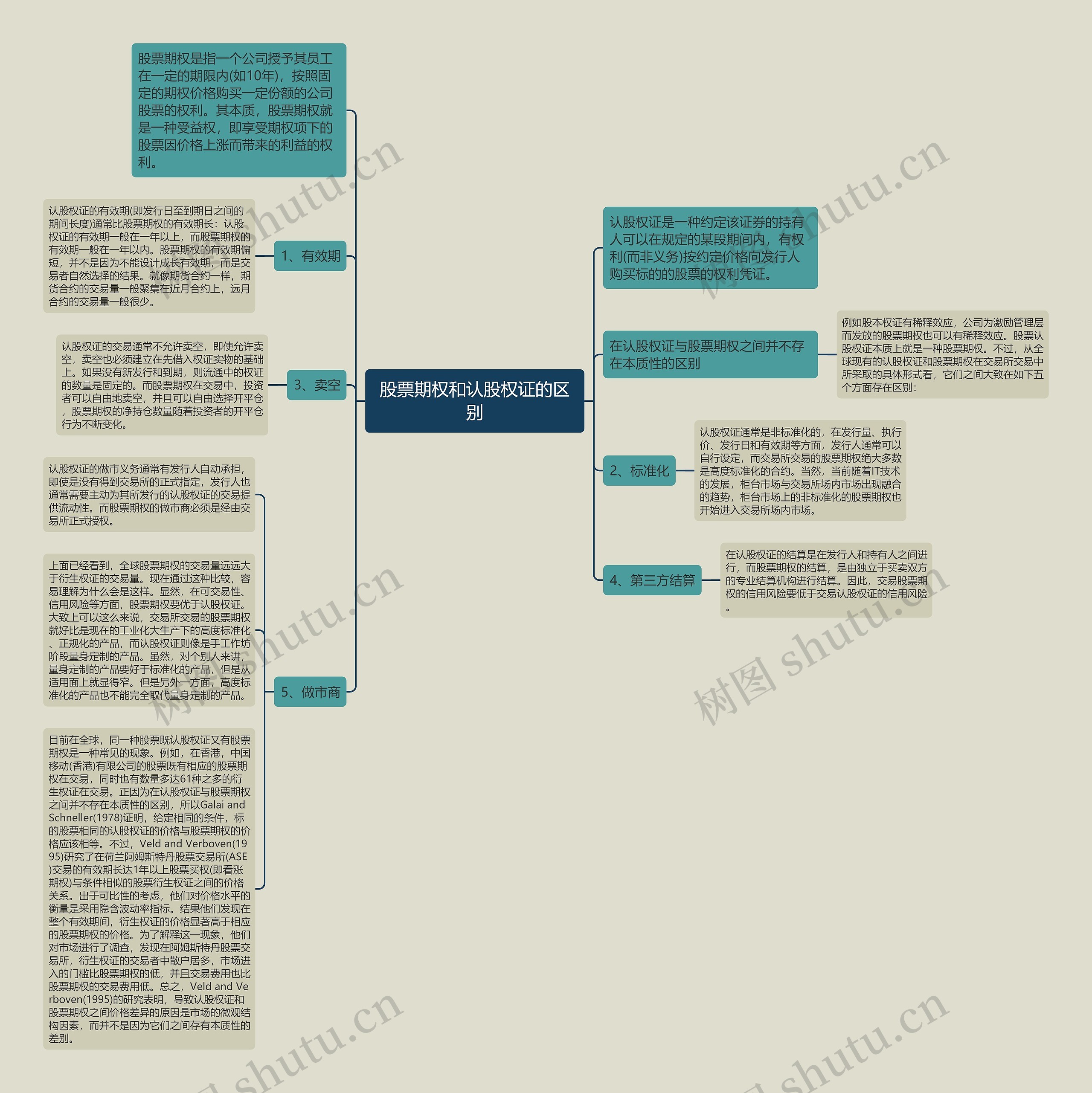 股票期权和认股权证的区别思维导图
