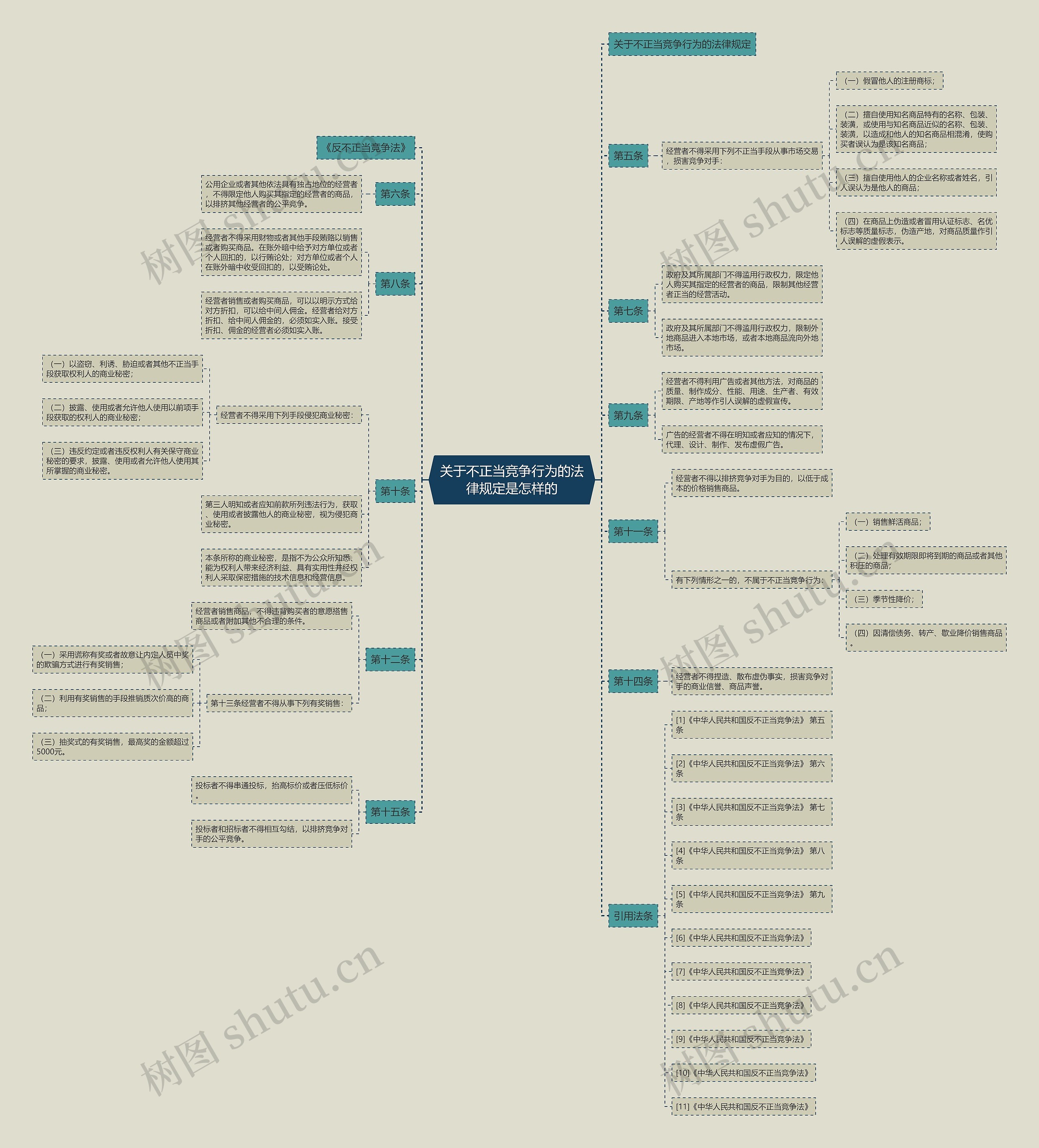 关于不正当竞争行为的法律规定是怎样的思维导图