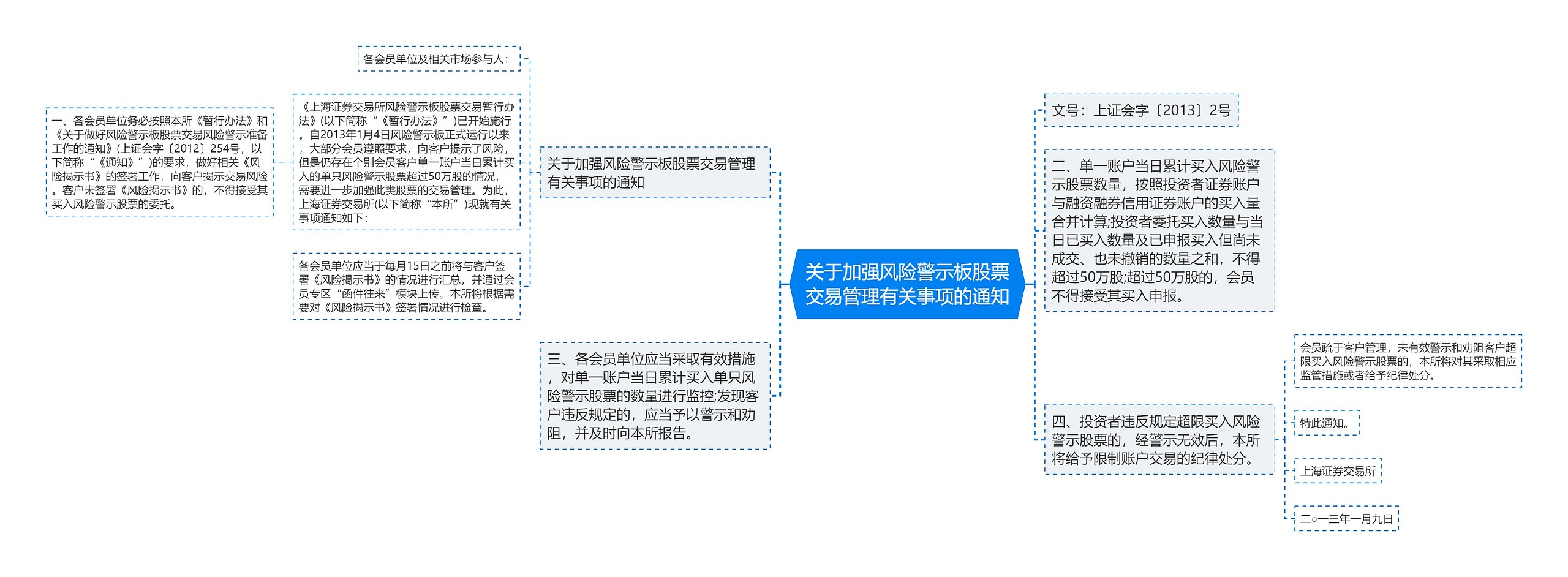 关于加强风险警示板股票交易管理有关事项的通知思维导图