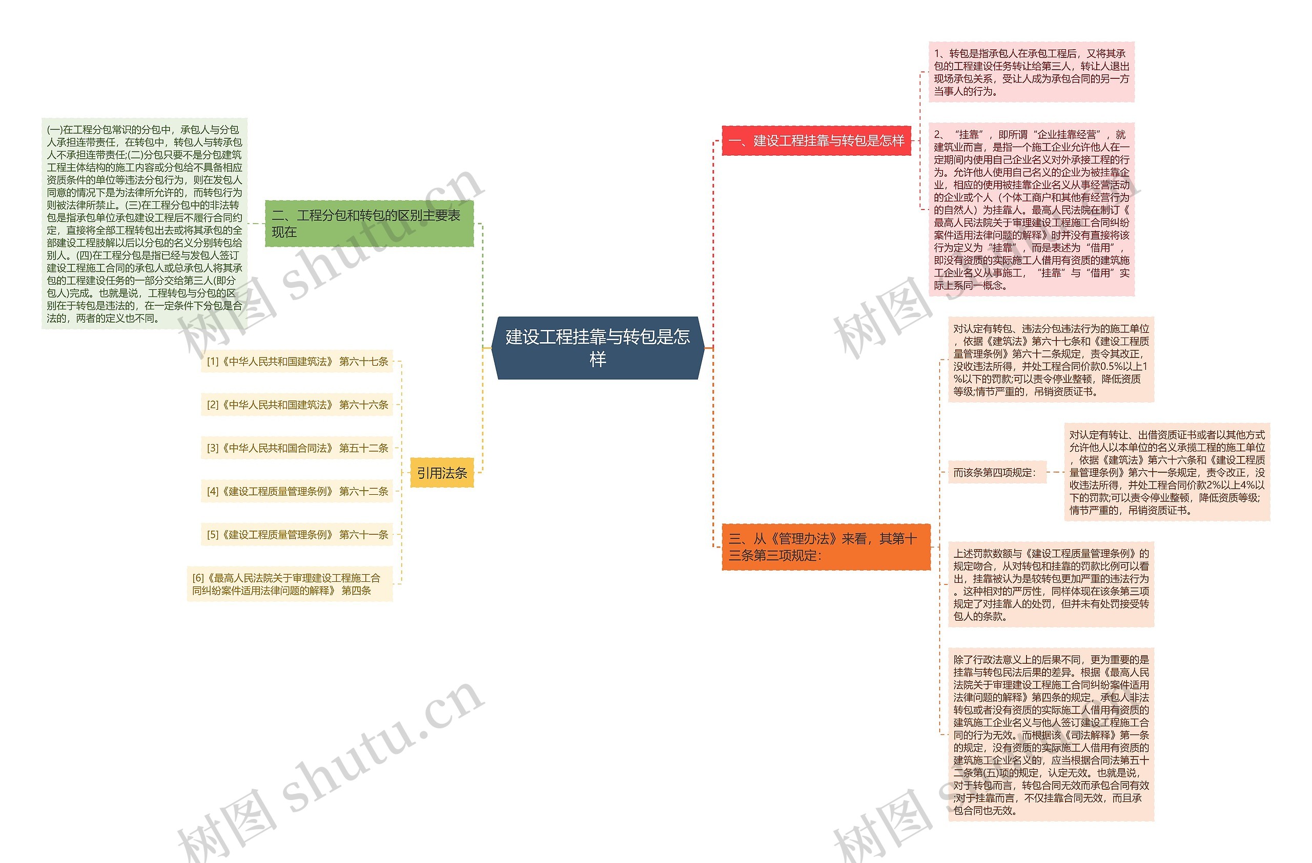 建设工程挂靠与转包是怎样思维导图