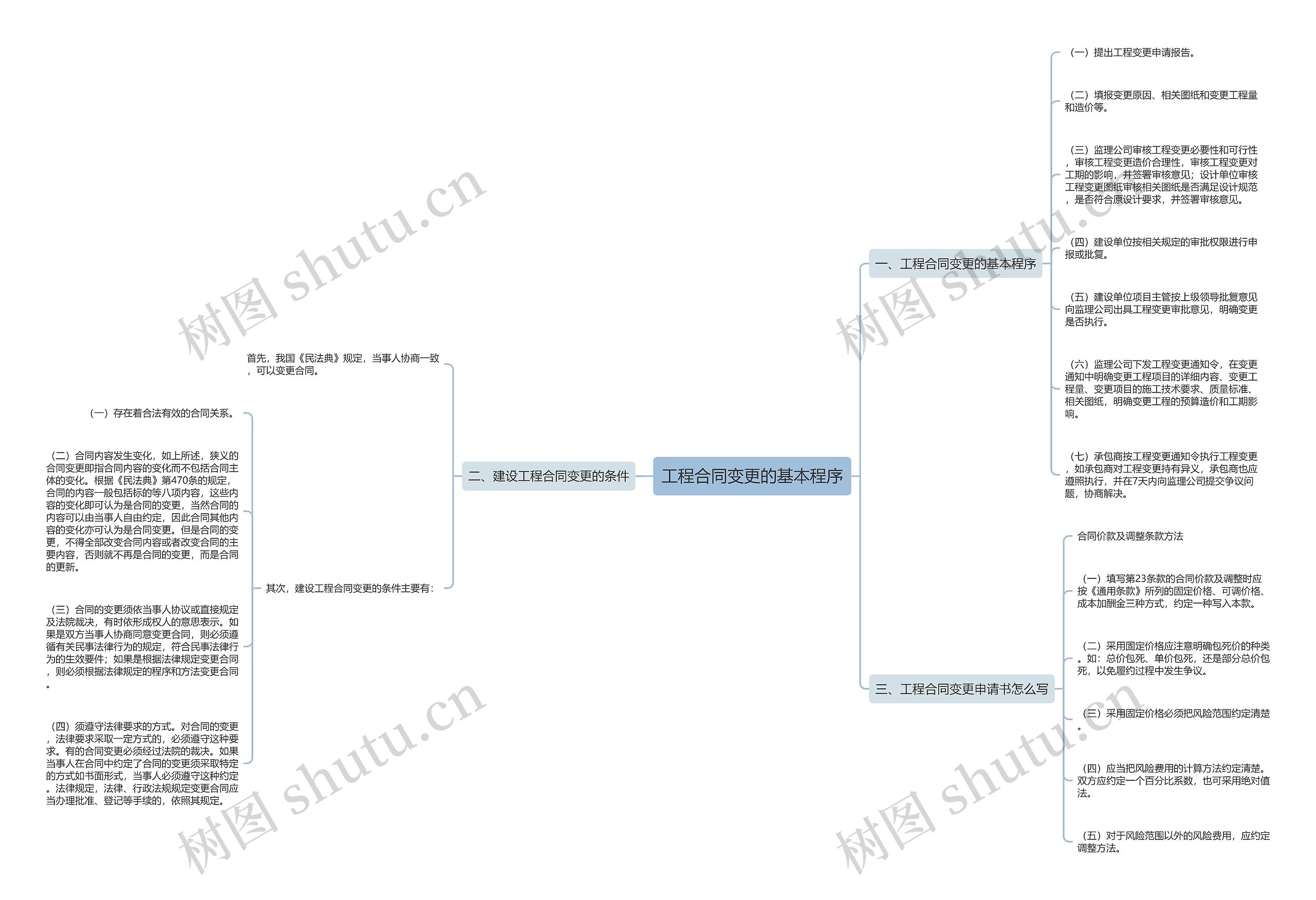 工程合同变更的基本程序思维导图