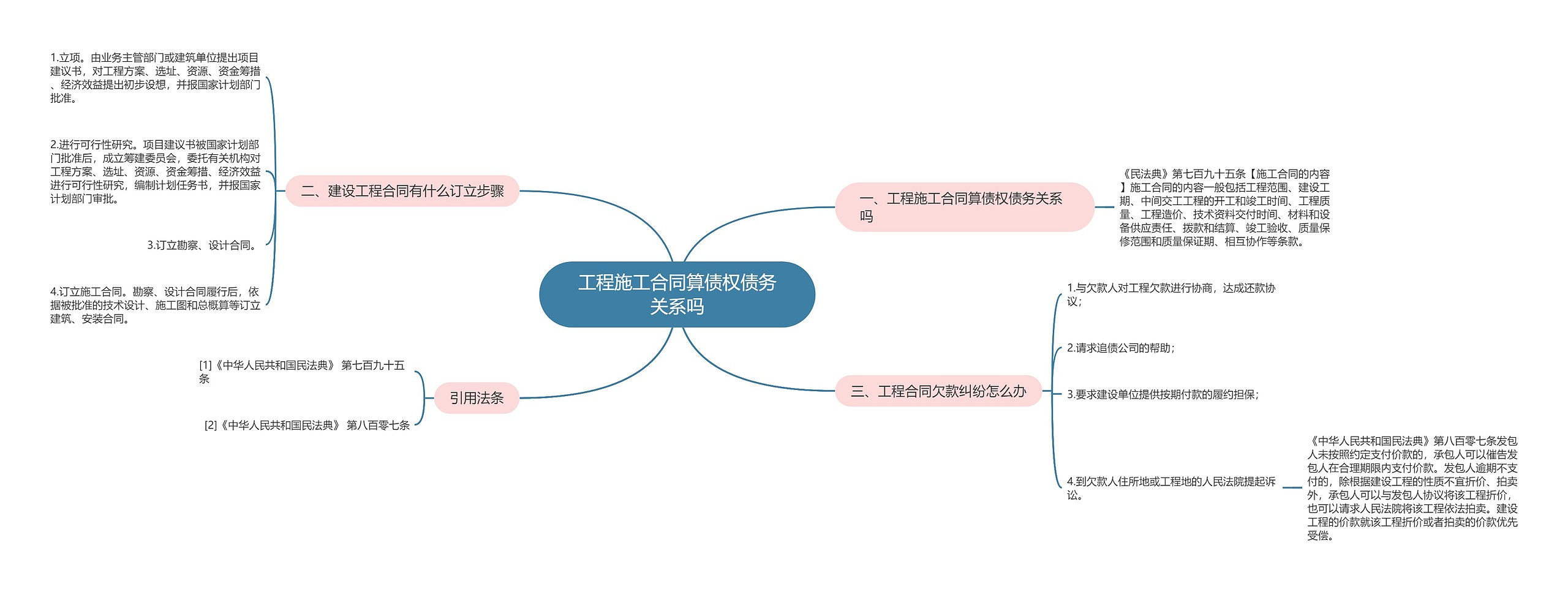 工程施工合同算债权债务关系吗思维导图