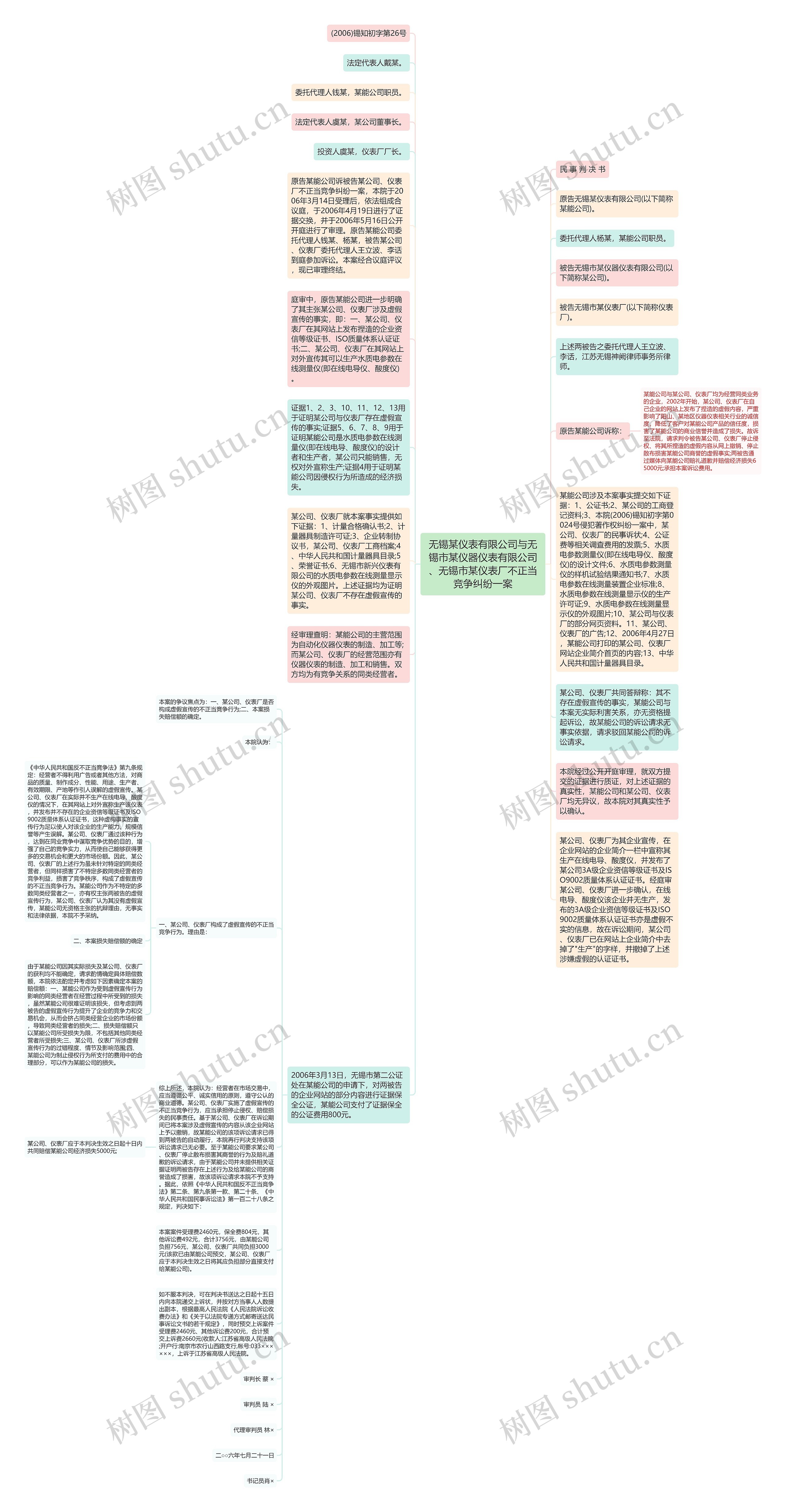 无锡某仪表有限公司与无锡市某仪器仪表有限公司、无锡市某仪表厂不正当竞争纠纷一案思维导图