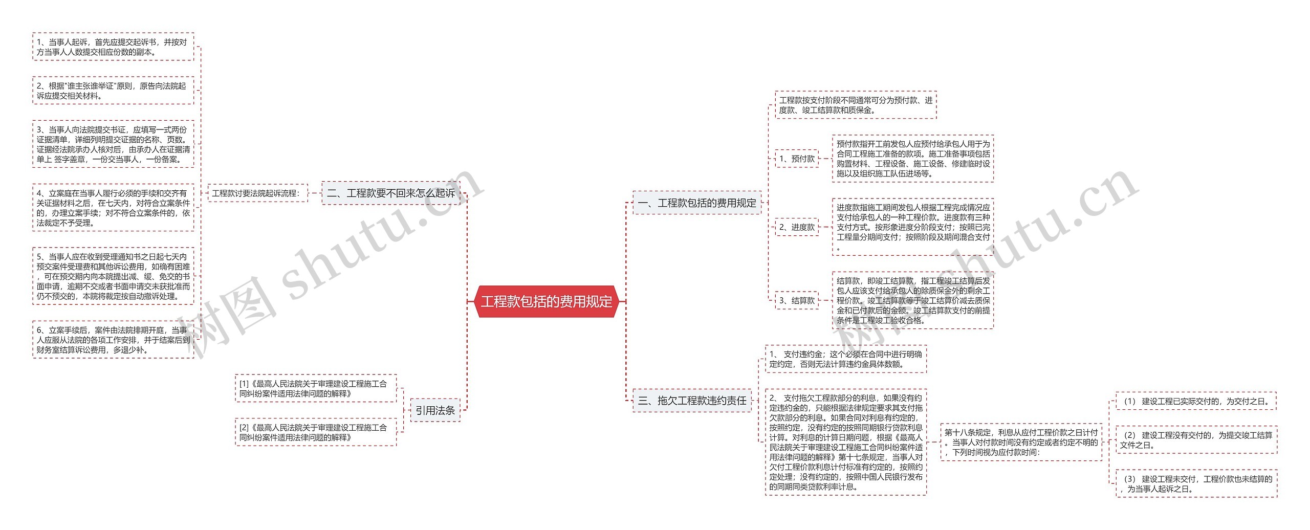 工程款包括的费用规定思维导图