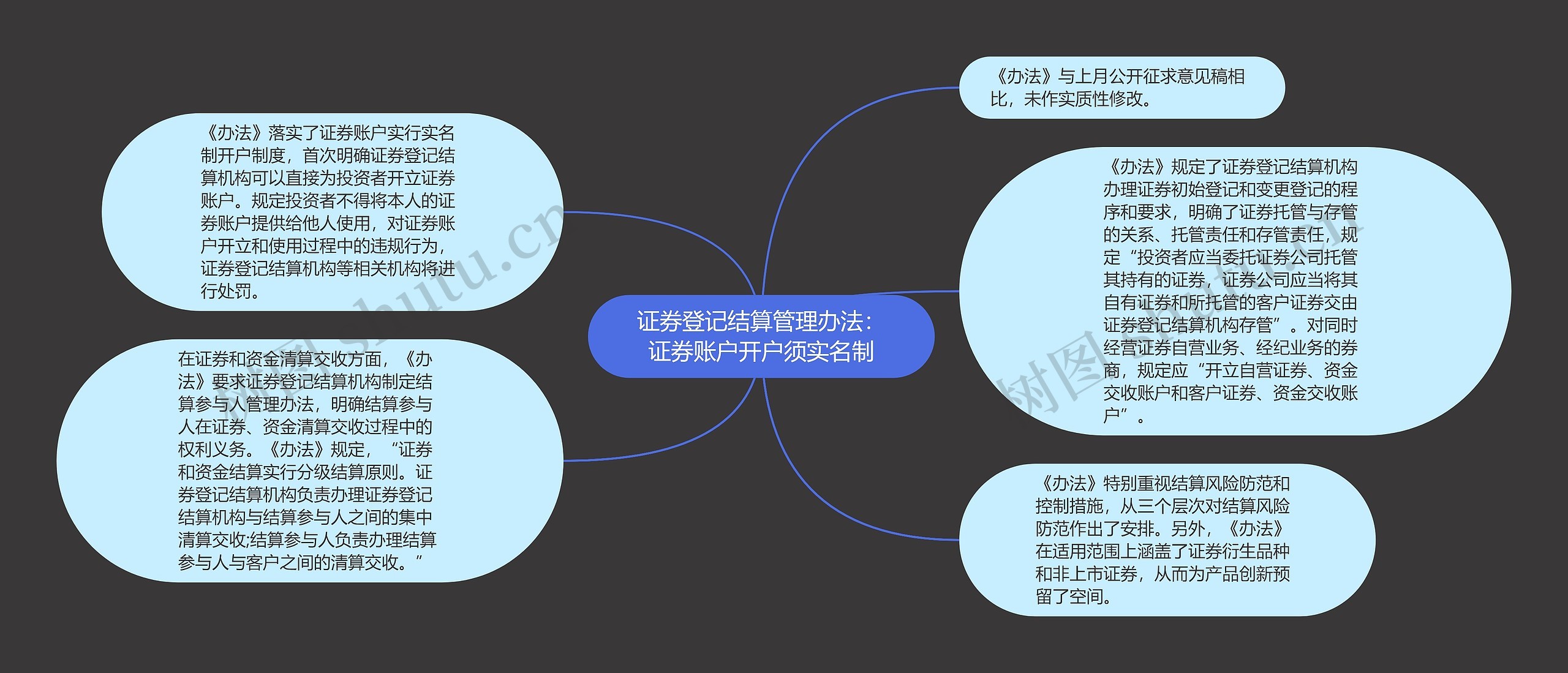 证券登记结算管理办法：证券账户开户须实名制思维导图