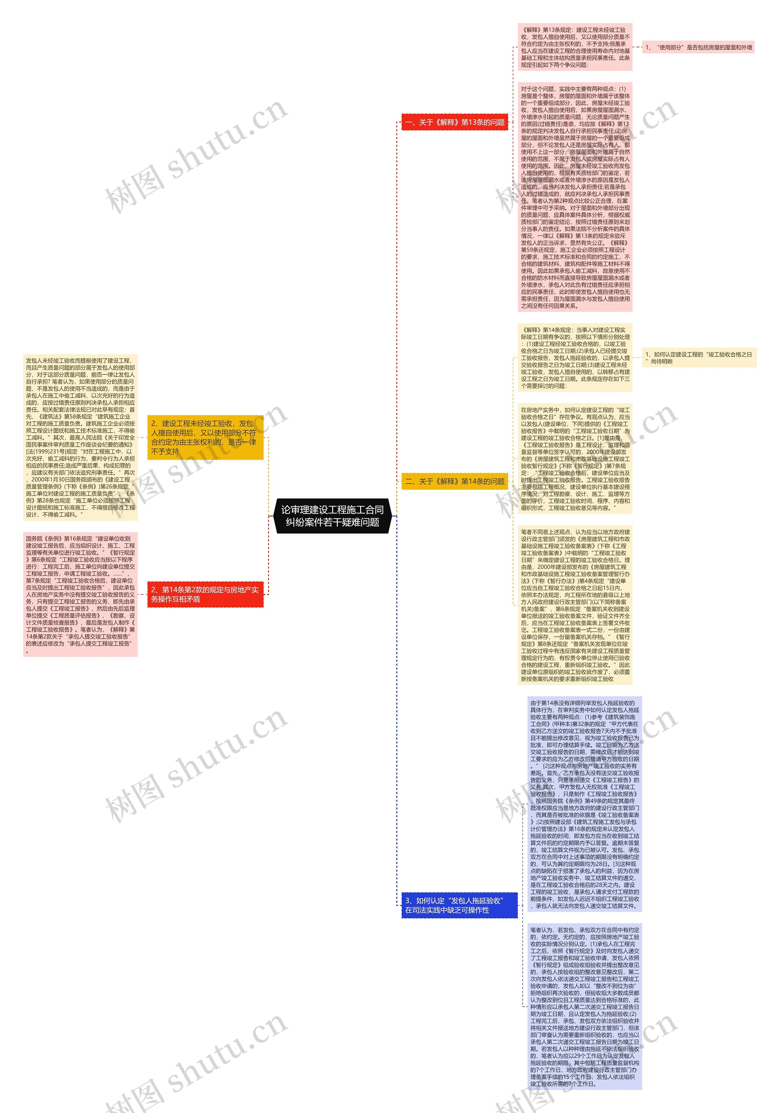 论审理建设工程施工合同纠纷案件若干疑难问题思维导图