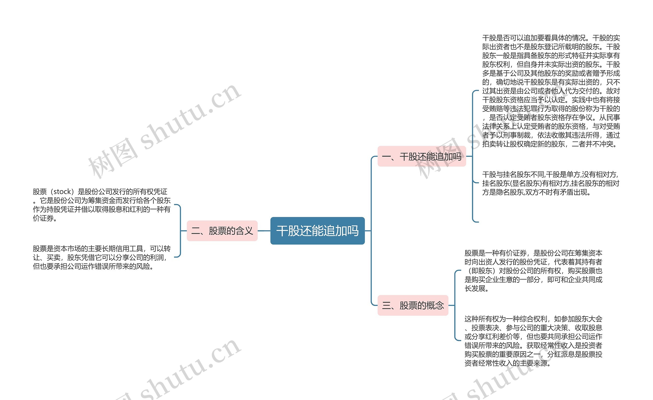 干股还能追加吗思维导图