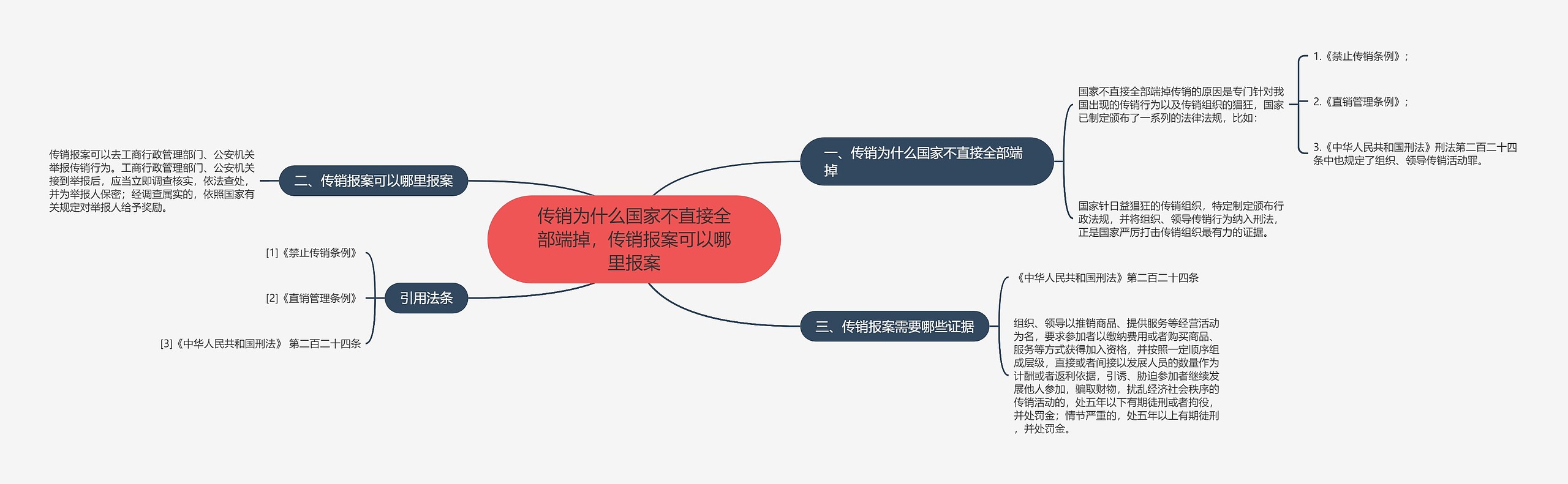 传销为什么国家不直接全部端掉，传销报案可以哪里报案思维导图