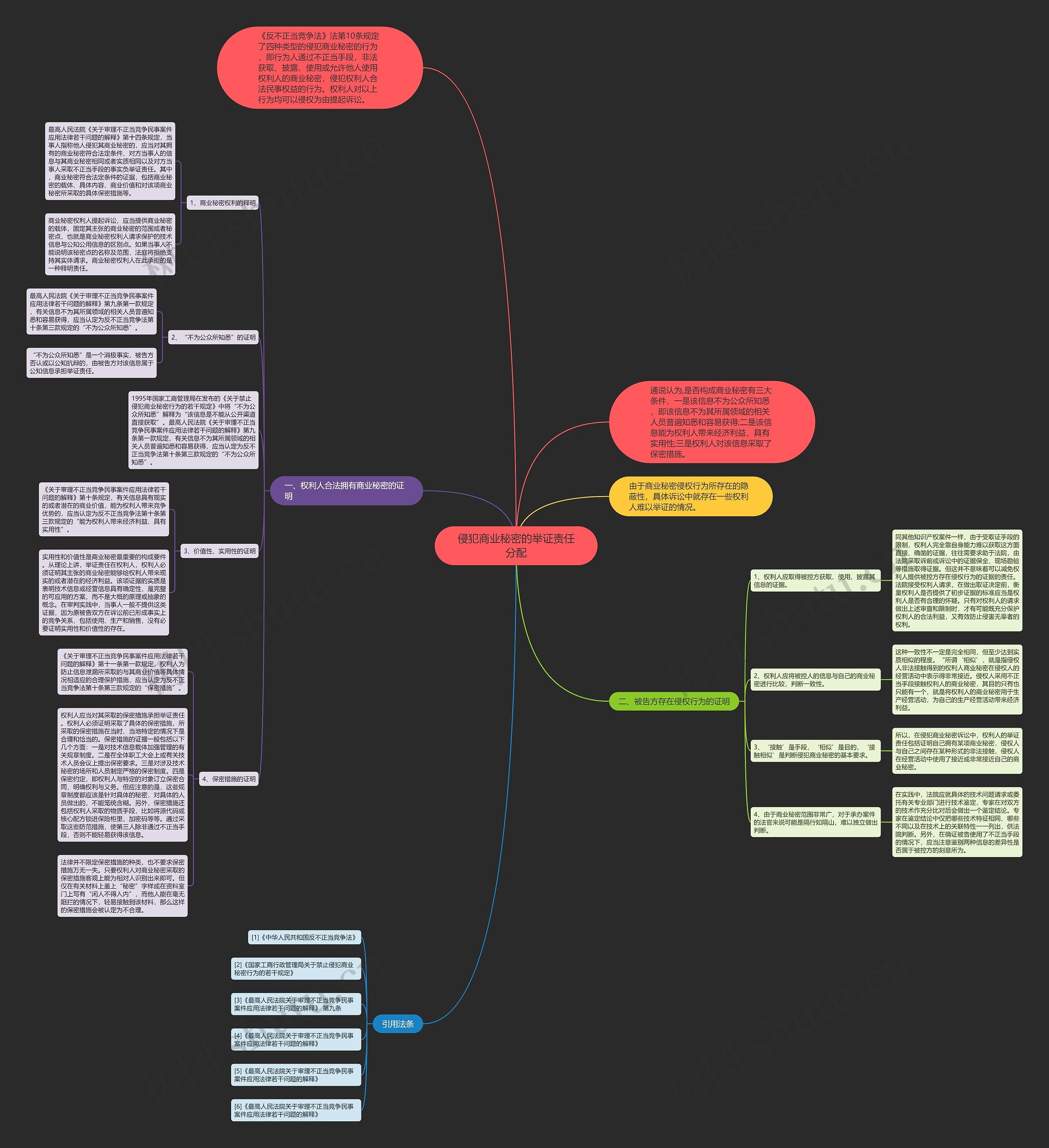 侵犯商业秘密的举证责任分配思维导图高清图 侵犯商业秘密的举证责任分配思维导图