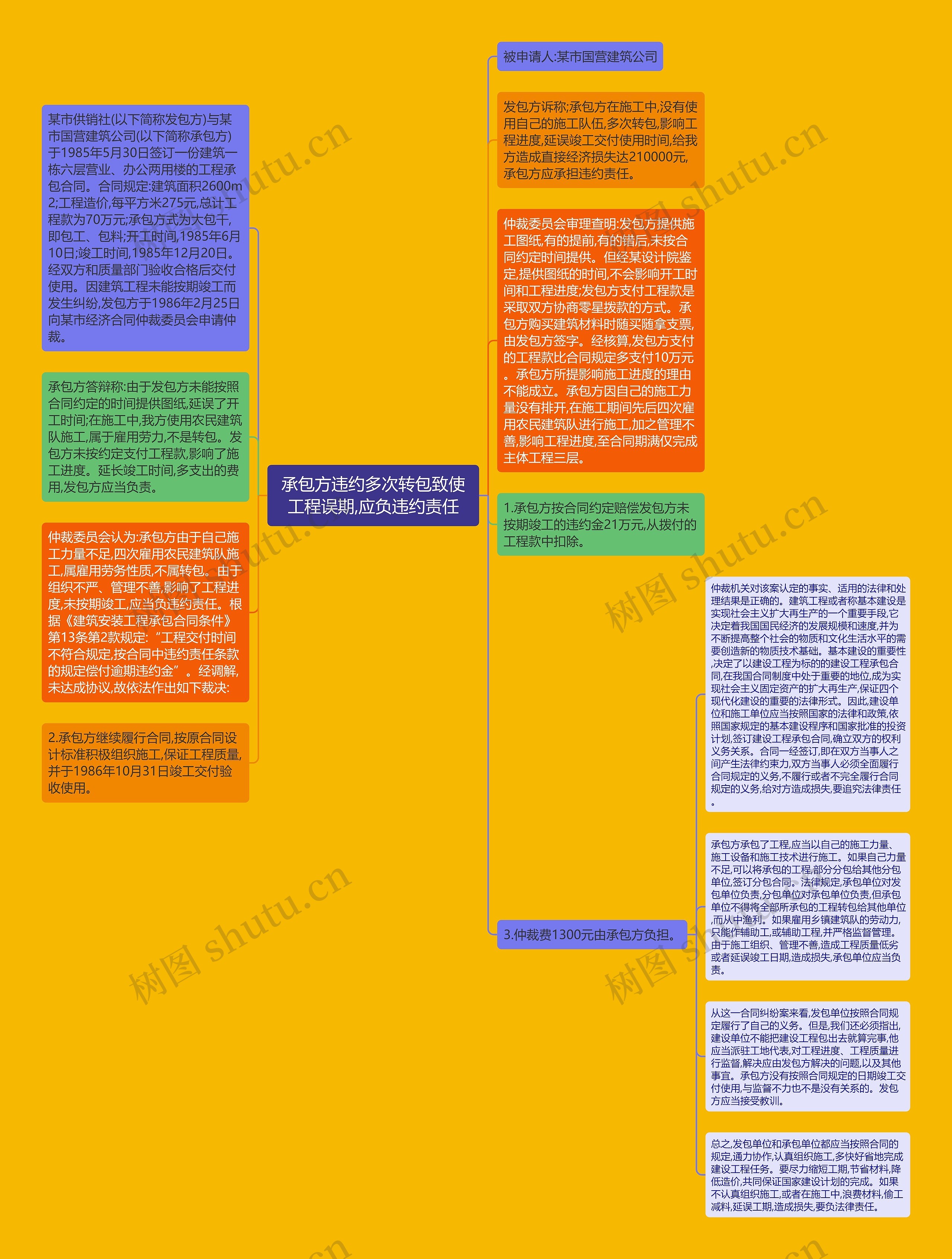 承包方违约多次转包致使工程误期,应负违约责任思维导图