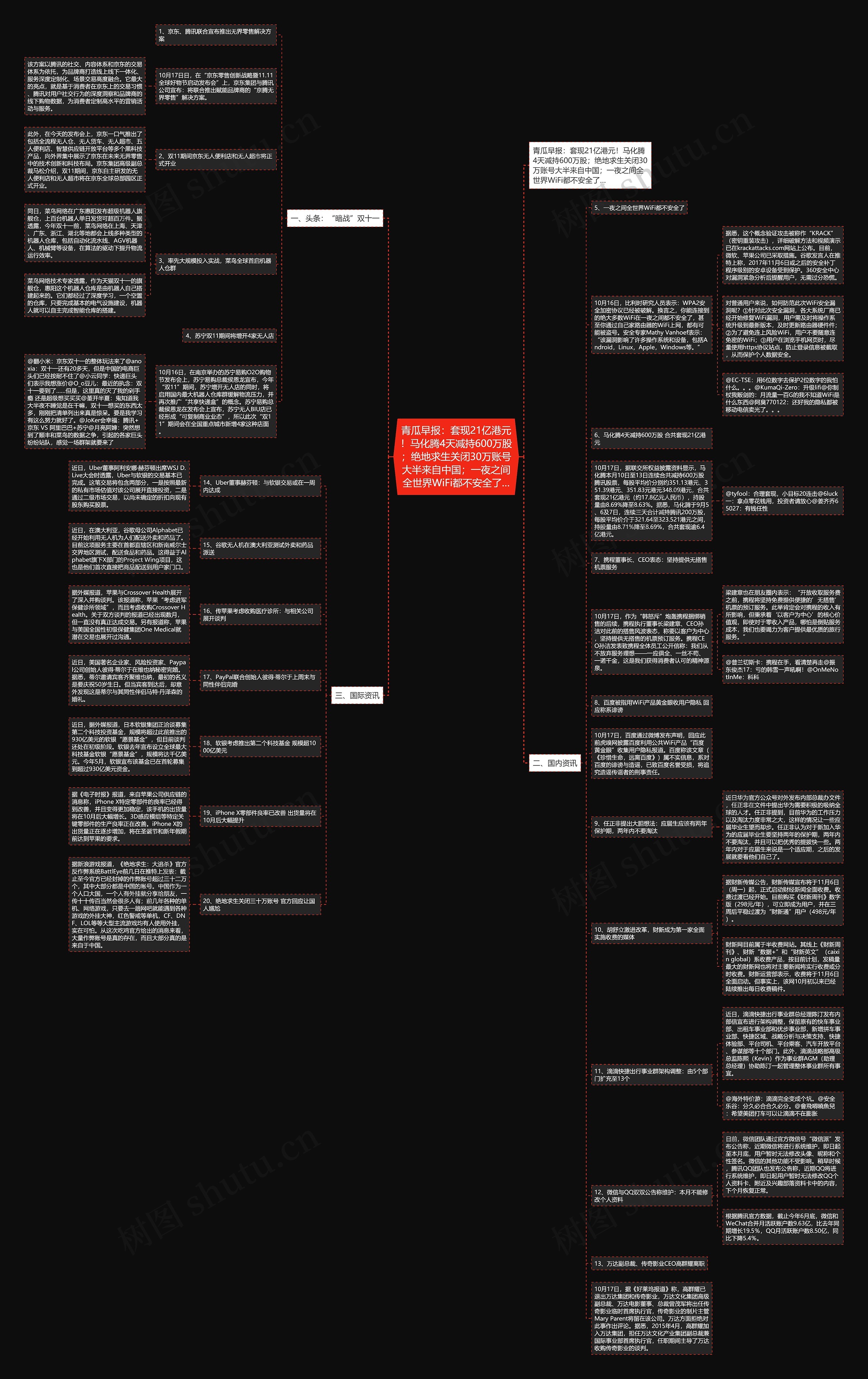 青瓜早报：套现21亿港元！马化腾4天减持600万股；绝地求生关闭30万账号大半来自中国；一夜之间全世界WiFi都不安全了…思维导图