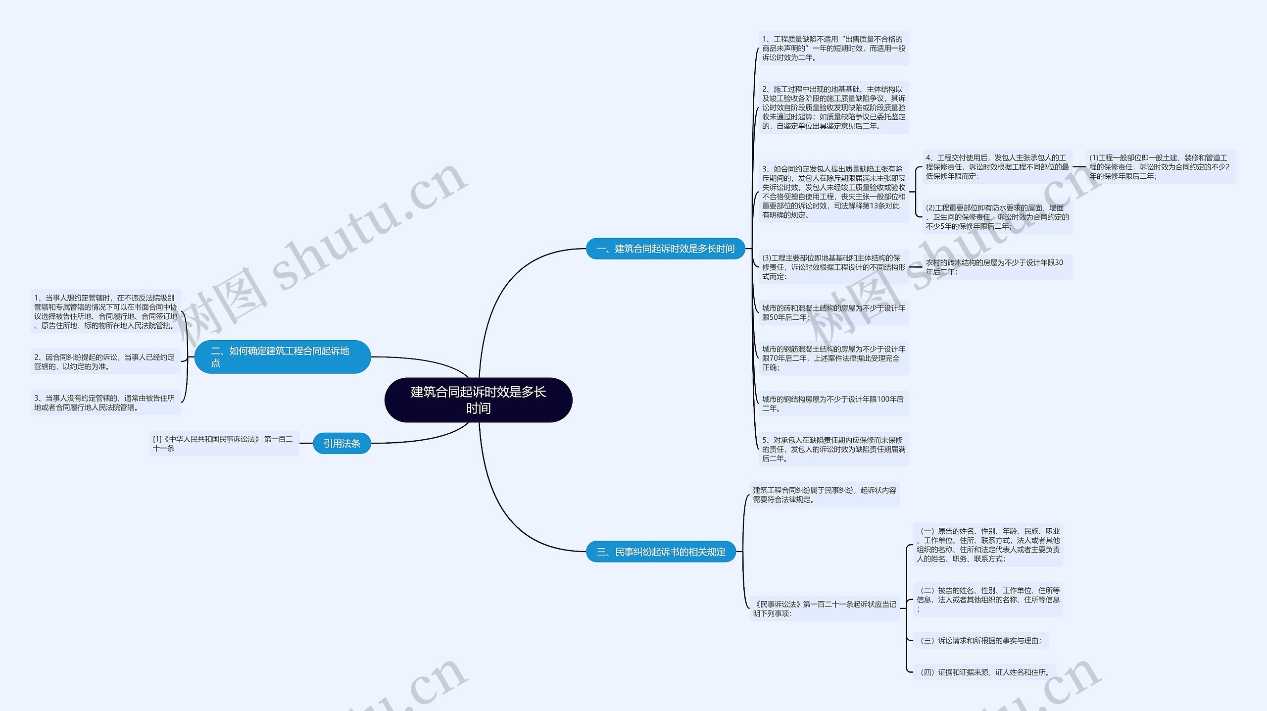 建筑合同起诉时效是多长时间思维导图