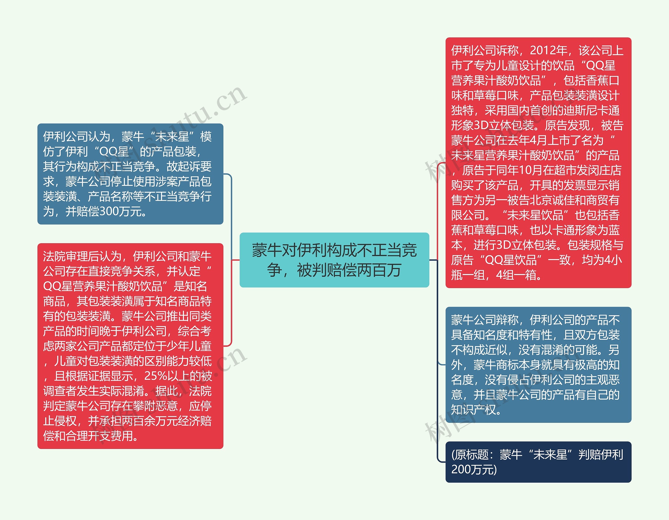 蒙牛对伊利构成不正当竞争，被判赔偿两百万思维导图