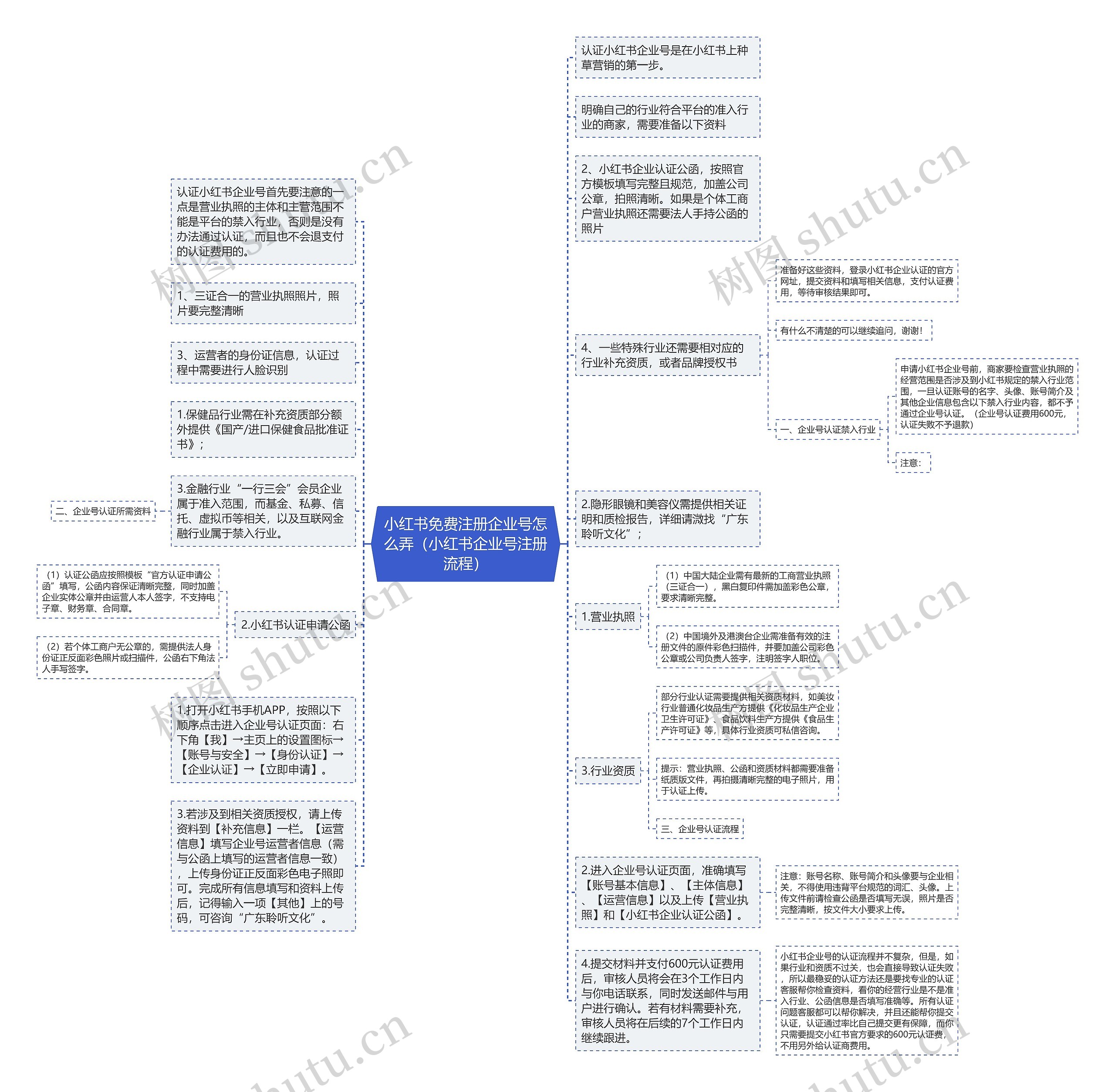 小红书免费注册企业号怎么弄（小红书企业号注册流程）思维导图