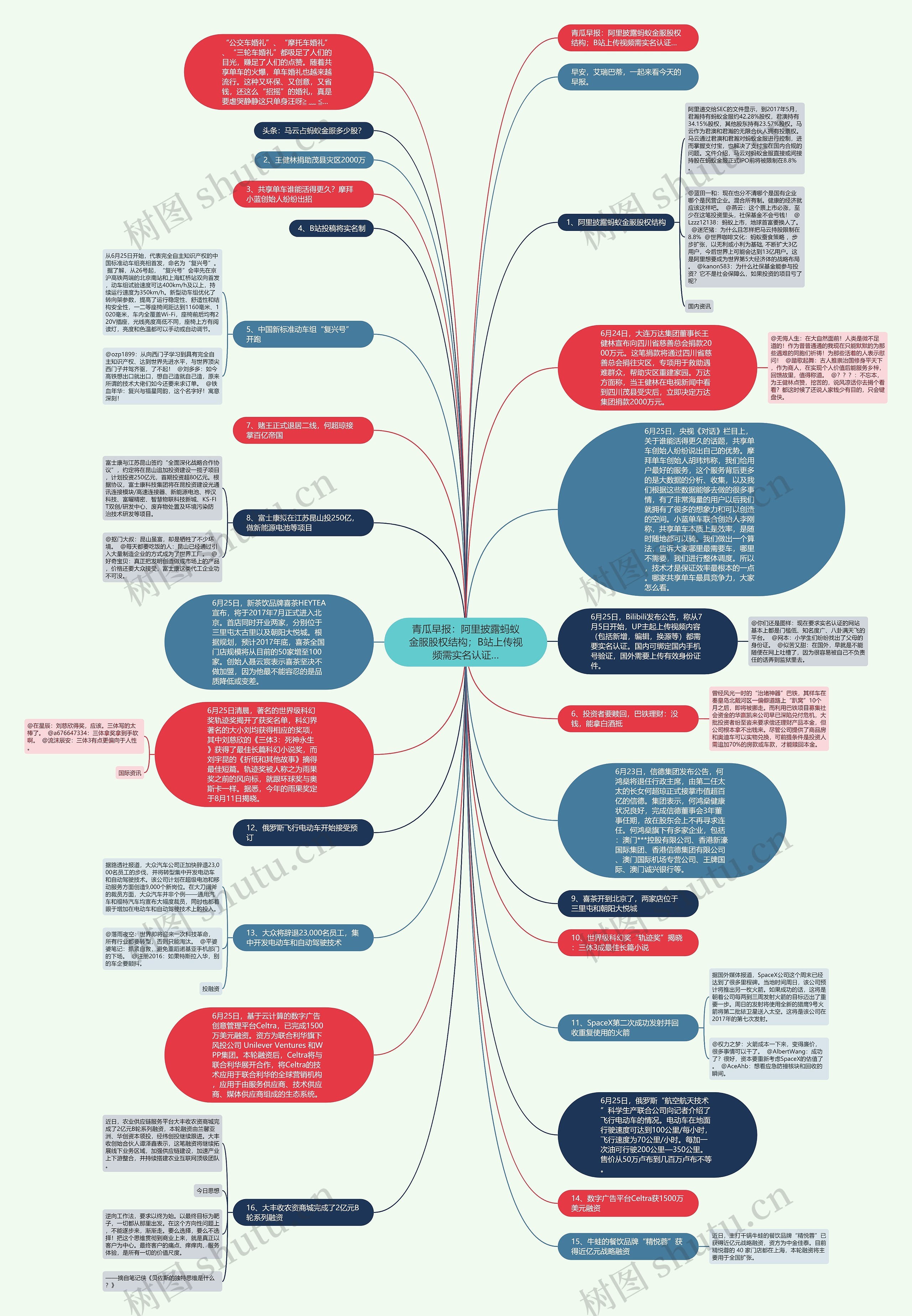 青瓜早报:阿里披露蚂蚁金服股权结构;B站上传视频需实名认证…思维导图高清图 青瓜早报:阿里披露蚂蚁金服股权结构;B站上传视频需实名认证…思维导图